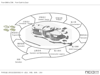 ŽϢչ޹˾人ۡڡϺ
From BIM to CIM From Earth to Door

ϸ 
ʩͼ
Ԥƻӹ
ʩBIM
ʩ֯ά
ؽ
滮

Programming
Conceptual Design
Detailed Design Analysis
Documentation
Fabrication
4D/5D Construction
Construction Logistics
Operation and Maintenance
Renovation
Demolition
 
