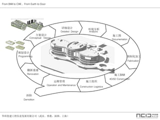 ŽϢչ޹˾人ۡڡϺ
From BIM to CIM From Earth to Door

ϸ 
ʩͼ
Ԥƻӹ
ʩBIM
ʩ֯ά
ؽ
滮

Programming
Conceptual Design
Detailed Design Analysis
Documentation
Fabrication
4D/5D Construction
Construction Logistics
Operation and Maintenance
Renovation
Demolition
 