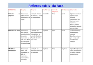 Reflexos axiais da Face
REFLEXOS Pesquisa Resposta Via Aferente Centro de
Integração
Via Eferente Observações
Orbicular das
pálpebras
Percussão da
glabela, arcada
supra-orbitária ou
frontal.
Contração bilateral
do orbicular: Oclusão
da rima palpebral.
Intermédio Ponte Facial Hiperativo nas lesões
supranucleares,
bilaterais,
especialmente nas
síndromes extra-
piramidais.
Reflexo glabelar
inesgotável - Sinal de
Myerson (DP)
Orbicular dos lábios Percussão do
lábio superior,
sem interposição
do dedo do
examinador, na
linha axial. Rima
bucal levemente
aberta e relaxada
Contração dos
músculos peribucais,
especialmente do
orbicular dos lábios:
Projeção dos lábios
para diante.
Trigêmeo Ponte Facial Exaltado nas lesões
supra-nucleares
bilaterais.
Quando prominente
gera a resposta de
afocinhamento
(snouch)
Mandibular
(Massetérico)
Percussão do
mento, com
interposição do
dedo do
examinador,
estando a boca
entreaberta.
Contração dos
masseteres: Elevação
da mandíbula.
Trigêmeo Ponte Trigêmeo Hiperreflexia (às vezes
clônus de mandíbula)
em lesões bilaterais
supranucleares.
 
