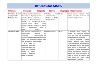Reflexos dos MMSS
Reflexos Pesquisa Resposta Nervo Integração Observações
 