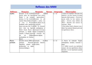 Reflexos dos MMII
Reflexos Pesquisa Resposta Nervos Integração Observações
 