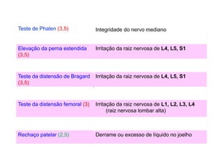 Teste de Phalen (3,5) Integridade do nervo mediano
Elevação da perna estendida
(3,5)
Irritação da raiz nervosa de L4, L5, S1
Teste da distensão de Bragard
(3,5)
Irritação da raiz nervosa de L4, L5, S1
Teste da distensão femoral (3) Irritação da raiz nervosa de L1, L2, L3, L4
(raiz nervosa lombar alta)
Rechaço patelar (2,5) Derrame ou excesso de líquido no joelho
 