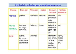 Perfis clínicos de doenças reumáticas frequentes
Doença Início dor Ritmo dor rigidez Envolvim.
articular
Manifest.
sistémicas
Artrose gradual mecânico minutos Mono ou
poliarticul
Não
simétrico
não
Artrite
Reumat.
Insidioso
ao longo
semanas.
Inflamat. horas Poliarticul
simétrico
MCF, MTF
IFP
sim
Gota Súbito.
Períodos
intercríticos
assintomát.
Inflamat. Monoartic
não simet.
1ª MTF
Joelho,
punho,
tibiotarsic.
Tofos,
litíase
renal.
IRC
 