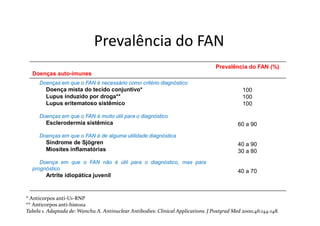 Prevalência do FAN
Doenças auto-imunes
Prevalência do FAN (%)
Doenças em que o FAN é necessário como critério diagnóstico
Doença mista do tecido conjuntivo*
Lupus induzido por droga**
Lupus eritematoso sistêmico
Doenças em que o FAN é muito útil para o diagnóstico
Esclerodermia sistêmica
Doenças em que o FAN é de alguma utilidade diagnóstica
Síndrome de Sjögren
Miosites inflamatórias
Doença em que o FAN não é útil para o diagnóstico, mas para
prognóstico
Artrite idiopática juvenil
100
100
100
60 a 90
40 a 90
30 a 80
40 a 70
* Anticorpos anti-U1-RNP
** Anticorpos anti-histona
Tabela 1. Adaptada de: Wanchu A. Antinuclear Antibodies: Clinical Applications. J Postgrad Med 2000;46:144-148.
 
