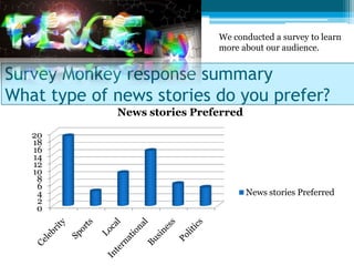 We conducted a survey to learn
                              more about our audience.


Survey Monkey response summary
What type of news stories do you prefer?
             News stories Preferred

   20
   18
   16
   14
   12
   10
    8
    6
    4                                 News stories Preferred
    2
    0
 