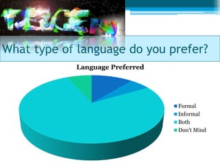 What type of language do you prefer?
            Language Preferred




                                 Formal
                                 Informal
                                 Both
                                 Don't Mind
 