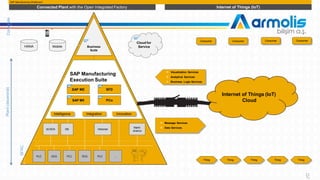 Plant(decentral)
SFAC
PLC DCS PLCPLC DCS …
SCADA DB Historian
Maint-
enance
HANA
SAP Manufacturing
Mobile
Intelligence Integration Innovation
Execution Suite
SAP ME SFD
SAP MII PCo
SAP Manufacturing Whiteboard
Connected Plant with the Open Integrated Factory Internet of Things (IoT)
» Visualization Services
» Analytical Services
» Business Logic Services
» Message Services
» Data Services
Thing Thing Thing Thing Thing
Consumer Consumer Consumer Consumer
Internet of Things (IoT)
Cloud
Cloud for
ServiceBusiness
Suite
Corporate
11
77
 