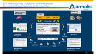 SAP Manufacturing Integration and Intelligence
Overview of the Strategic Platform for the Connected Plant
Visualization
Quality Engine
KPIs/Metrics/Alerts
Data Services
Manufacturing Integration & Intelligence
Business LogicServices
Composition
Environment
PLAN MAKE DELIVER
ERP SCM PLM
LIMS/Inspection/
Equipment Testing
MES
SCADA/HMI
Plant Data
Collection
Wireless
IntegrationEnvironmental
Building Management
Plant Historian
Plant DB
DCS/PLC
via OPC
INTEGRATION
Distributor/
Customers
Supplier/Contract
Manufacturer
Performance
Management
Worker UIs
PlantConnectivity
Manufacturing
Analytics
ERP Business Process
Simplification
Intern
al
11
 