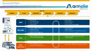 MONITOR
Connected Plant
The Connected Plant in the Extended Supply Chain
DESIGN PLAN RESPOND PRODUCE DELIVER OPERATE
ERP
» Production plan
» Bill of materials (BoM)
» variant management
» production steps
» Serial Numbers
» Quality results per lot
» Order confirmation
» Inventory update, Equipment usage
» Production details management
» Detailed and flexible
» production step routing
» Shop floor controls for each step
» Log parametric data
» tolerance checks
» Return „conformance“ or „non-conformance“ decisions
» Mapping of ME production details
to PLC control parameters(recipe)
» Mapping of ME production details to PLC control
parameters(recipe)
» Sensor detects material carrier
» Requests control parameters from MEPLC
(Machine)
» Machine reports completion and requests next operation
ME & MII
PCo
Connectors
 
