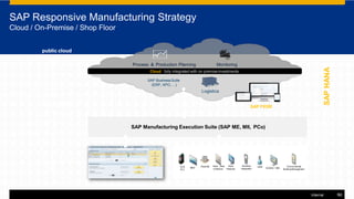 Internal 3322
PoweredbySAPHANA
on-premise
SAP FIORI
SAP Manufacturing Execution Suite (SAP ME, MII, PCo)
Manual Data Entry Automatic Data Entry (Machine Connectivity)
ShopFloor
SAP Responsive Manufacturing Strategy
Cloud / On-Premise / Shop Floor
LIMSMES SCADA / HMI
Wireless
Integration
Environmental
BuildingManagement
Plant Data Plant
Collection Historian
PlantDBDCS
PLC
public cloud
Process & Production Planning Monitoring
Cloud fully integrated with on premiseinvestments
SAP BusinessSuite
(ERP, APO,…)
Logistics
 