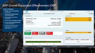 © 2014 SAP AG or an SAP affiliate company. All rights reserved. 31Internal
SAP Overall Equipment Effectiveness (OEE)
Solution Highlights
» Single, common framework
for allplants
» Enterprise wide repository
of operationaldata
» Cross plant performance
comparison
» Combined with business context
» Broader businessimplications
of performanceloss
» Framework forperformance
capability and production
improvement
 