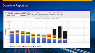 Downtime Reporting
Intern
al
220
0
 