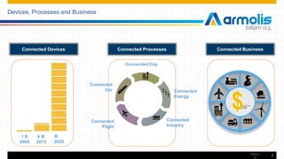 Devices, Processes and Business
1 B
2005
6 B B
2015 2020
Connected City
Connected
Energy
Connected
Industry
Connected
Flight
Connected
Car
Connected Devices Connected Processes Connected Business
Intern
al
2
 