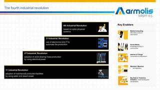 The fourth industrial revolution
• Mobile Computing
Affordable access to
information
• Social Media
Knowledgesharing in
communities
• Internet of Things
• Connected via oneprotocol
• Machine 2 Machine
• Selfregulation
• Big Data & Predictive
Analytics Understanding and
extrapolation
Key Enablers
End of the
18th century
Early 70sBeginning of
20th century
Today *Source: DFKI (2011)
1st Industrial Revolution
adoption of mechanical productionfacilities
by using water and steam power
2nd Industrial Revolution
adoption of work-sharing mass production
by using electricalpower
3rd Industrial Revolution
use of electronics and IT to
automate the production
4th Industrial Revolution
based on cyber-physical
systems
44
 