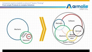 ©©22001144SAPSAP AGAG. AlolrrigahntsSAPreservaefdf.iliate company. All rights reserved. Internal 555
SW Electronic
Mobile
Communic
ation
Electronic
System Thinking
Software
Mechanic
Mechanic
Services
Companies need to establish a culture of “System Thinking”
From simple Products to complex Solutions
5
 