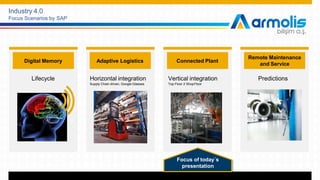 Industry 4.0
Focus Scenarios by SAP
Remote Maintenance
and Service
Predictions
Digital Memory
Lifecycle
Connected Plant
Vertical integration
Top Floor 2 ShopFloor
Adaptive Logistics
Horizontal integration
Supply Chain driven, Google Glasses
Focus of today´s
presentation
 