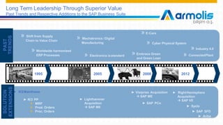 Long Term Leadership Through Superior Value
Past Trends and Respective Additions to the SAP Business Suite
► R/2Mainframe
SOLUTION
EXTENSIONS
► Lighthammer
Acquisition
 SAP MII
► Visiprise Acquisition
 SAP ME
► SAP PCo
► R/3 PP
 MRP
 Prod. Orders
 Proc. Orders
► RightHemisphere
Acquisition
 SAP VE
► Syclo
► SAP SFD
► Ariba
201220081995 2005
» Electronics isstandard
» Shift from Supply
Chain to Value Chain
» Worldwide harmonized
ERP Processes
» Mechatronics /Digital
Manufacturing
» Embrace Green
and Green Lean
» E-Cars
» Cyber Physical System
PAST
TRENDS
» Industry 4.0
» ConnectedPlant
 
