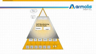 SAP Manufacturing Whiteboard
Corporat
e
Plant
(decentral)
SFA
C
PL
C
DC
S
PL
C
PL
C
DC
S
…
SCADA DB MES Historian SFD Mainte
nance
B
W
Business
Suite
Cloud
SAP Manufacturing
Execution Suite
Composites
Analytic
s
 