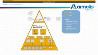 SAP Manufacturing Whiteboard
CONNECTED PLANT
SAP OEE  Overall EquipmentEffectiveness
Corporat
e
Plant
(decentral)
SFAC
PLC DCS PLCPLC DCS …
Benefits
» IntegratedMFG Solution
»Out of the box integration
»Transparency
»Composites
»Operator dashboards
» RDSavailable
SCADA DB Historian
Maint-
enance
HANA
SAP Manufacturing
Mobile
Intelligence Integration Innovation
Execution Suite
SAP
ME
SFDSAP MII PCo
SAP MII 2014
MRP on HANA 2014
SAP ME 2015
BW Business
Suite
Cloud
 