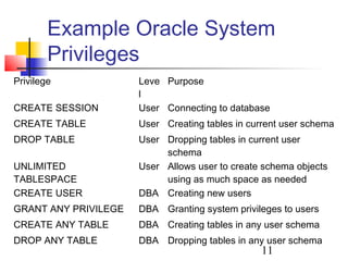 11
Example Oracle System
Privileges
Privilege Leve
l
Purpose
CREATE SESSION User Connecting to database
CREATE TABLE User Creating tables in current user schema
DROP TABLE User Dropping tables in current user
schema
UNLIMITED
TABLESPACE
User Allows user to create schema objects
using as much space as needed
CREATE USER DBA Creating new users
GRANT ANY PRIVILEGE DBA Granting system privileges to users
CREATE ANY TABLE DBA Creating tables in any user schema
DROP ANY TABLE DBA Dropping tables in any user schema
 