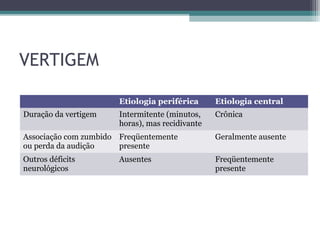 VERTIGEM
Etiologia periférica Etiologia central
Duração da vertigem Intermitente (minutos,
horas), mas recidivante
Crônica
Associação com zumbido
ou perda da audição
Freqüentemente
presente
Geralmente ausente
Outros déficits
neurológicos
Ausentes Freqüentemente
presente
 