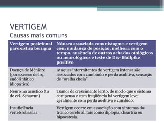 VERTIGEM
Causas mais comuns
Vertigem posicional
paroxística benigna
Náusea associada com nistagmo e vertigem
com mudança de posição, melhora com o
tempo, ausência de outros achados otológicos
ou neurológicos e teste de Dix- Hallpike
positivo
Doença de Ménière
(por excesso de liq.
endolinfático
idiopático)
Ataques intermitentes de vertigem intensa são
associados com zumbindo e perda auditiva, sensação
de “orelha cheia”
Neuroma acústico (tu
de cél. Schawnn)
Tumor de crescimento lento, de modo que o sistema
compensa e com freqüência há vertigem leve;
geralmente com perda auditiva e zumbido.
Insuficiência
vertebrobasilar
Vertigem ocorre em associação com sintomas do
tronco cerebral, tais como diplopia, disartria ou
hipoestesia.
 