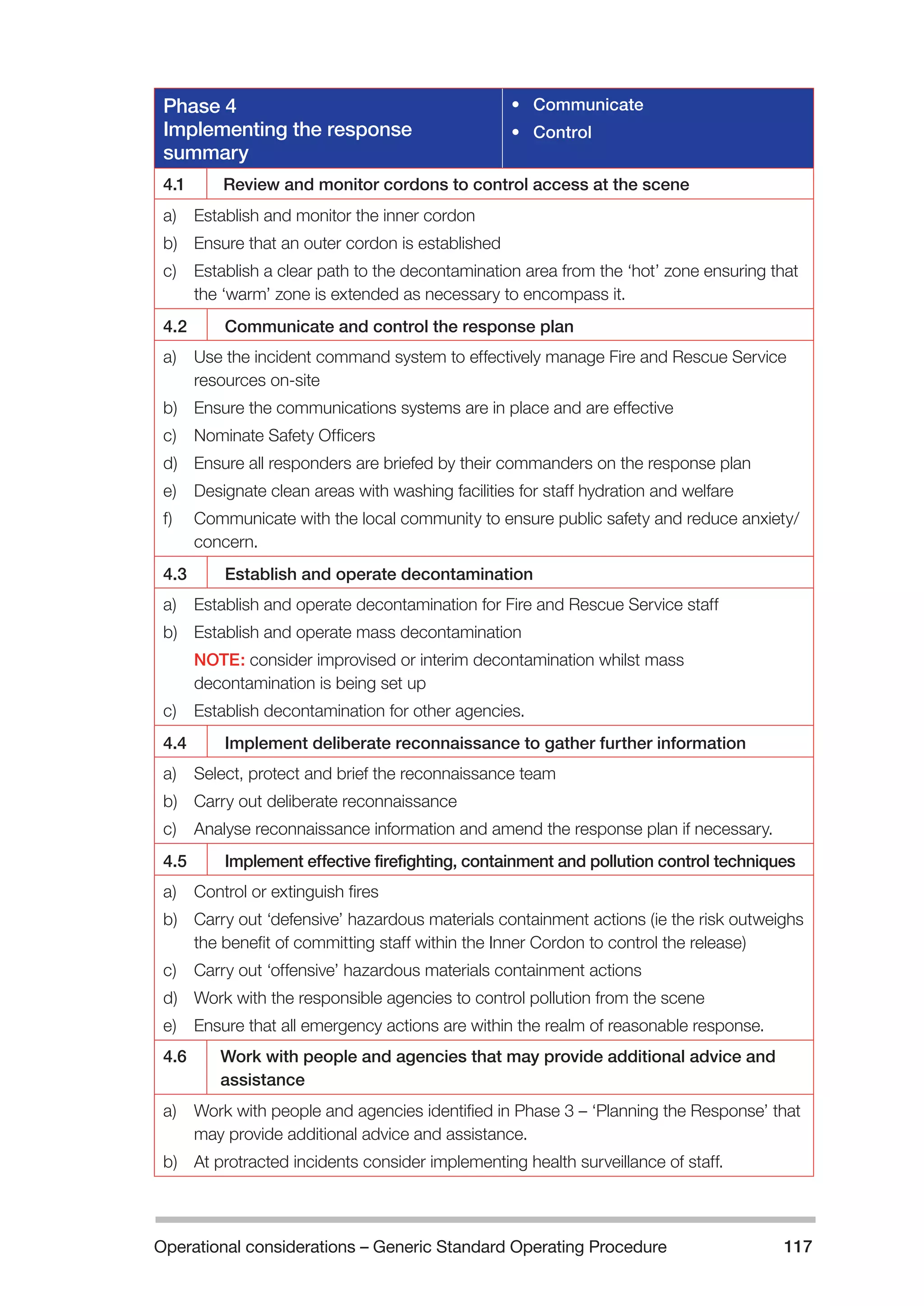 Operational considerations – Generic Standard Operating Procedure 117 
Phase 4 
Implementing the response 
summary 
• Communicate 
• Control 
4.1 Review and monitor cordons to control access at the scene 
a) Establish and monitor the inner cordon 
b) Ensure that an outer cordon is established 
c) Establish a clear path to the decontamination area from the ‘hot’ zone ensuring that 
the ‘warm’ zone is extended as necessary to encompass it. 
4.2 Communicate and control the response plan 
a) Use the incident command system to effectively manage Fire and Rescue Service 
resources on-site 
b) Ensure the communications systems are in place and are effective 
c) Nominate Safety Officers 
d) Ensure all responders are briefed by their commanders on the response plan 
e) Designate clean areas with washing facilities for staff hydration and welfare 
f) Communicate with the local community to ensure public safety and reduce anxiety/ 
concern. 
4.3 Establish and operate decontamination 
a) Establish and operate decontamination for Fire and Rescue Service staff 
b) Establish and operate mass decontamination 
NOTE: consider improvised or interim decontamination whilst mass 
decontamination is being set up 
c) Establish decontamination for other agencies. 
4.4 Implement deliberate reconnaissance to gather further information 
a) Select, protect and brief the reconnaissance team 
b) Carry out deliberate reconnaissance 
c) Analyse reconnaissance information and amend the response plan if necessary. 
4.5 Implement effective firefighting, containment and pollution control techniques 
a) Control or extinguish fires 
b) Carry out ‘defensive’ hazardous materials containment actions (ie the risk outweighs 
the benefit of committing staff within the Inner Cordon to control the release) 
c) Carry out ‘offensive’ hazardous materials containment actions 
d) Work with the responsible agencies to control pollution from the scene 
e) Ensure that all emergency actions are within the realm of reasonable response. 
4.6 Work with people and agencies that may provide additional advice and 
assistance 
a) Work with people and agencies identified in Phase 3 – ‘Planning the Response’ that 
may provide additional advice and assistance. 
b) At protracted incidents consider implementing health surveillance of staff. 
 