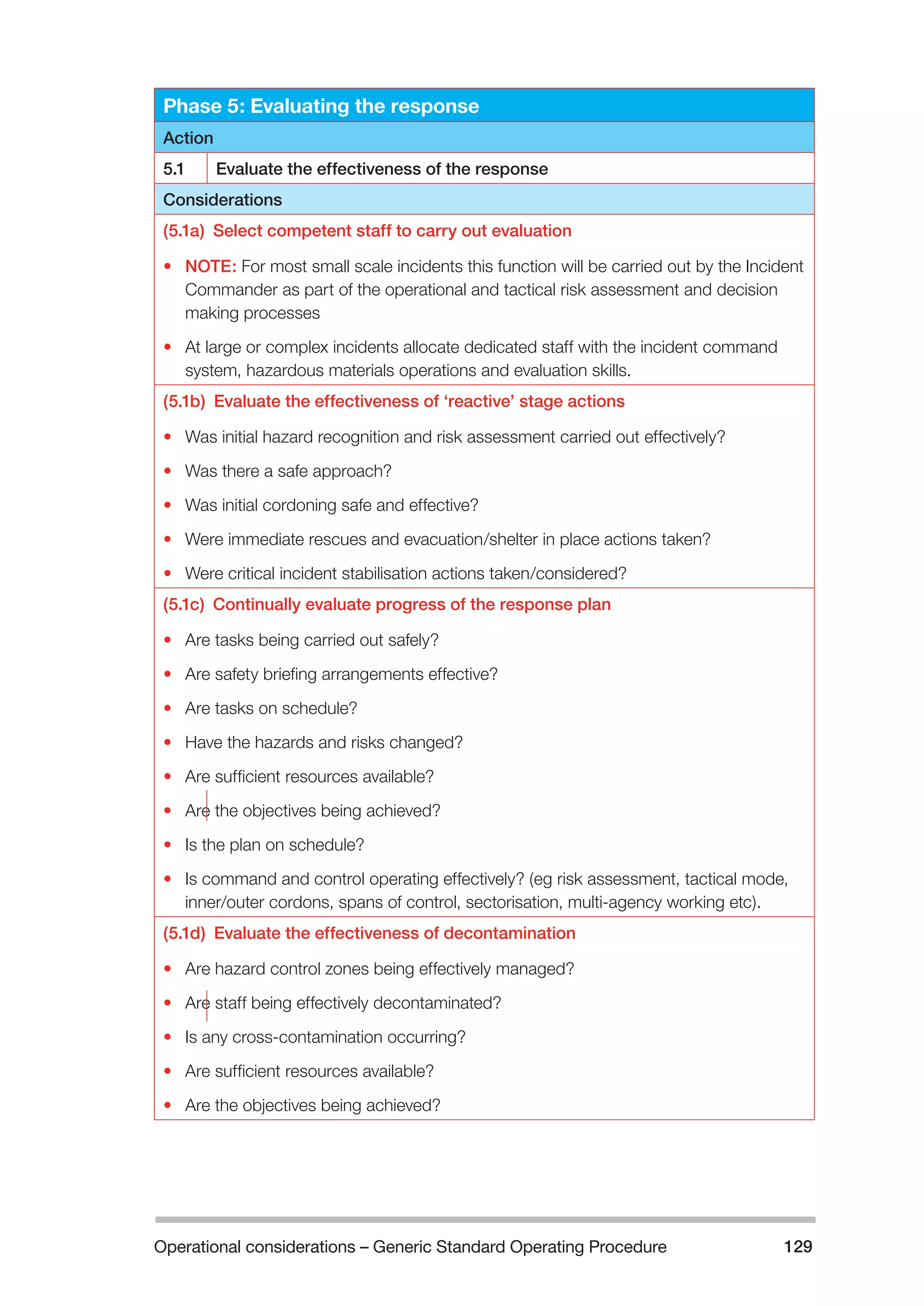 Operational considerations – Generic Standard Operating Procedure 129 
Phase 5: Evaluating the response 
Action 
5.1 Evaluate the effectiveness of the response 
Considerations 
(5.1a) Select competent staff to carry out evaluation 
• NOTE: For most small scale incidents this function will be carried out by the Incident 
Commander as part of the operational and tactical risk assessment and decision 
making processes 
• At large or complex incidents allocate dedicated staff with the incident command 
system, hazardous materials operations and evaluation skills. 
(5.1b) Evaluate the effectiveness of ‘reactive’ stage actions 
• Was initial hazard recognition and risk assessment carried out effectively? 
• Was there a safe approach? 
• Was initial cordoning safe and effective? 
• Were immediate rescues and evacuation/shelter in place actions taken? 
• Were critical incident stabilisation actions taken/considered? 
(5.1c) Continually evaluate progress of the response plan 
• Are tasks being carried out safely? 
• Are safety briefing arrangements effective? 
• Are tasks on schedule? 
• Have the hazards and risks changed? 
• Are sufficient resources available? 
• Are the objectives being achieved? 
• Is the plan on schedule? 
• Is command and control operating effectively? (eg risk assessment, tactical mode, 
inner/outer cordons, spans of control, sectorisation, multi-agency working etc). 
(5.1d) Evaluate the effectiveness of decontamination 
• Are hazard control zones being effectively managed? 
• Are staff being effectively decontaminated? 
• Is any cross-contamination occurring? 
• Are sufficient resources available? 
• Are the objectives being achieved? 
 