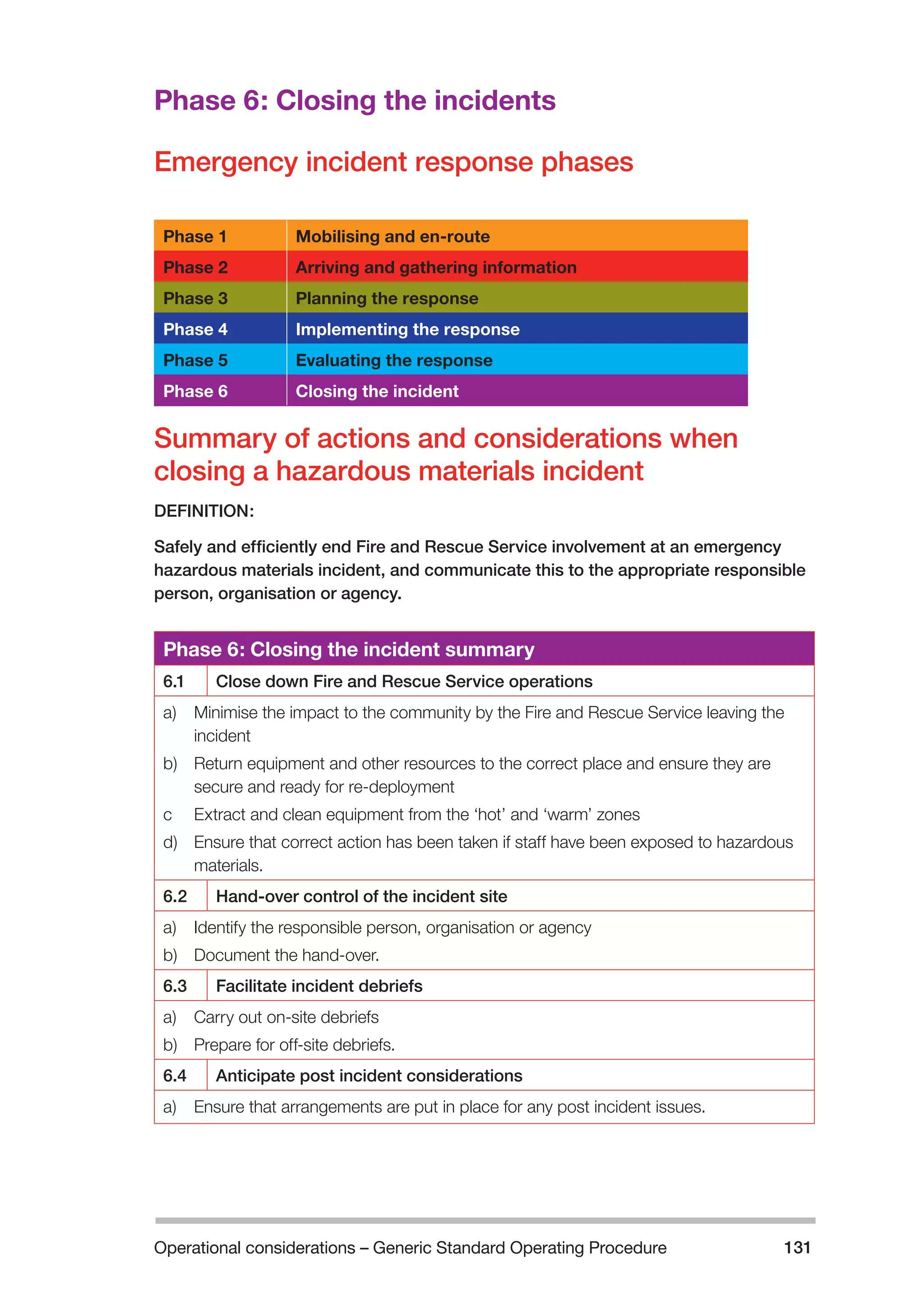Operational considerations – Generic Standard Operating Procedure 131 
Phase 6: Closing the incidents 
Emergency incident response phases 
Phase 1 Mobilising and en-route 
Phase 2 Arriving and gathering information 
Phase 3 Planning the response 
Phase 4 Implementing the response 
Phase 5 Evaluating the response 
Phase 6 Closing the incident 
Summary of actions and considerations when 
closing a hazardous materials incident 
DEFINITION: 
Safely and efficiently end Fire and Rescue Service involvement at an emergency 
hazardous materials incident, and communicate this to the appropriate responsible 
person, organisation or agency. 
Phase 6: Closing the incident summary 
6.1 Close down Fire and Rescue Service operations 
a) Minimise the impact to the community by the Fire and Rescue Service leaving the 
incident 
b) Return equipment and other resources to the correct place and ensure they are 
secure and ready for re-deployment 
c Extract and clean equipment from the ‘hot’ and ‘warm’ zones 
d) Ensure that correct action has been taken if staff have been exposed to hazardous 
materials. 
6.2 Hand-over control of the incident site 
a) Identify the responsible person, organisation or agency 
b) Document the hand-over. 
6.3 Facilitate incident debriefs 
a) Carry out on-site debriefs 
b) Prepare for off-site debriefs. 
6.4 Anticipate post incident considerations 
a) Ensure that arrangements are put in place for any post incident issues. 
 