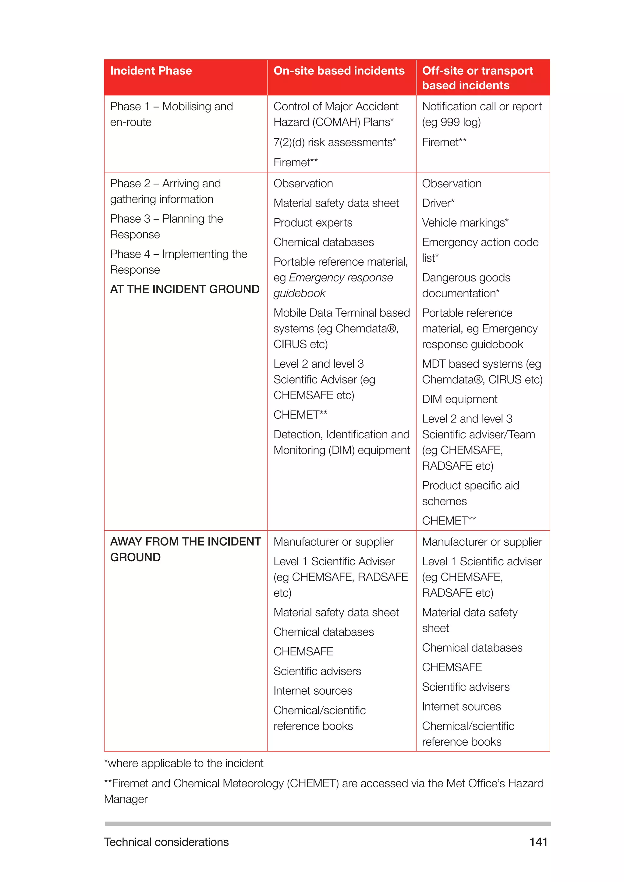 Technical considerations 141 
Incident Phase On-site based incidents Off-site or transport 
based incidents 
Phase 1 – Mobilising and 
en-route 
Control of Major Accident 
Hazard (COMAH) Plans* 
7(2)(d) risk assessments* 
Firemet** 
Notification call or report 
(eg 999 log) 
Firemet** 
Phase 2 – Arriving and 
gathering information 
Phase 3 – Planning the 
Response 
Phase 4 – Implementing the 
Response 
AT THE INCIDENT GROUND 
Observation 
Material safety data sheet 
Product experts 
Chemical databases 
Portable reference material, 
eg Emergency response 
guidebook 
Mobile Data Terminal based 
systems (eg Chemdata®, 
CIRUS etc) 
Level 2 and level 3 
Scientific Adviser (eg 
CHEMSAFE etc) 
CHEMET** 
Detection, Identification and 
Monitoring (DIM) equipment 
Observation 
Driver* 
Vehicle markings* 
Emergency action code 
list* 
Dangerous goods 
documentation* 
Portable reference 
material, eg Emergency 
response guidebook 
MDT based systems (eg 
Chemdata®, CIRUS etc) 
DIM equipment 
Level 2 and level 3 
Scientific adviser/Team 
(eg CHEMSAFE, 
RADSAFE etc) 
Product specific aid 
schemes 
CHEMET** 
AWAY FROM THE INCIDENT 
GROUND 
Manufacturer or supplier 
Level 1 Scientific Adviser 
(eg CHEMSAFE, RADSAFE 
etc) 
Material safety data sheet 
Chemical databases 
CHEMSAFE 
Scientific advisers 
Internet sources 
Chemical/scientific 
reference books 
Manufacturer or supplier 
Level 1 Scientific adviser 
(eg CHEMSAFE, 
RADSAFE etc) 
Material data safety 
sheet 
Chemical databases 
CHEMSAFE 
Scientific advisers 
Internet sources 
Chemical/scientific 
reference books 
*where applicable to the incident 
**Firemet and Chemical Meteorology (CHEMET) are accessed via the Met Office’s Hazard 
Manager 
 