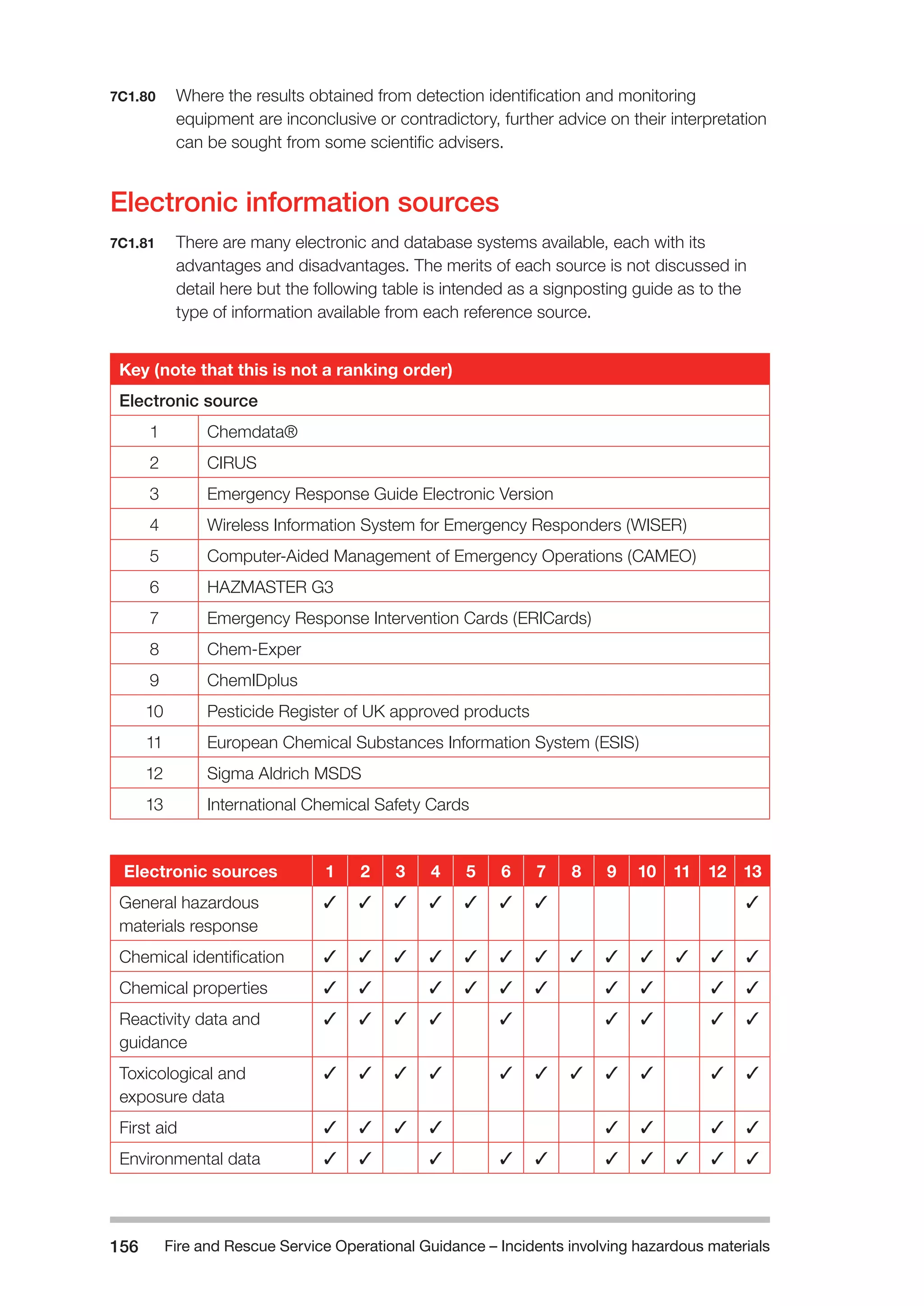 Fire and Rescue Service Operational Guidance – Incidents 156 involving hazardous materials 
7C1.80 Where the results obtained from detection identification and monitoring 
equipment are inconclusive or contradictory, further advice on their interpretation 
can be sought from some scientific advisers. 
Electronic information sources 
7C1.81 There are many electronic and database systems available, each with its 
advantages and disadvantages. The merits of each source is not discussed in 
detail here but the following table is intended as a signposting guide as to the 
type of information available from each reference source. 
Key (note that this is not a ranking order) 
Electronic source 
1 Chemdata® 
2 CIRUS 
3 Emergency Response Guide Electronic Version 
4 Wireless Information System for Emergency Responders (WISER) 
5 Computer-Aided Management of Emergency Operations (CAMEO) 
6 HAZMASTER G3 
7 Emergency Response Intervention Cards (ERICards) 
8 Chem-Exper 
9 ChemIDplus 
10 Pesticide Register of UK approved products 
11 European Chemical Substances Information System (ESIS) 
12 Sigma Aldrich MSDS 
13 International Chemical Safety Cards 
Electronic sources 1 2 3 4 5 6 7 8 9 10 11 12 13 
General hazardous 
materials response 
✓ ✓ ✓ ✓ ✓ ✓ ✓ ✓ 
Chemical identification ✓ ✓ ✓ ✓ ✓ ✓ ✓ ✓ ✓ ✓ ✓ ✓ ✓ 
Chemical properties ✓ ✓ ✓ ✓ ✓ ✓ ✓ ✓ ✓ ✓ 
Reactivity data and 
guidance 
✓ ✓ ✓ ✓ ✓ ✓ ✓ ✓ ✓ 
Toxicological and 
exposure data 
✓ ✓ ✓ ✓ ✓ ✓ ✓ ✓ ✓ ✓ ✓ 
First aid ✓ ✓ ✓ ✓ ✓ ✓ ✓ ✓ 
Environmental data ✓ ✓ ✓ ✓ ✓ ✓ ✓ ✓ ✓ ✓ 
 