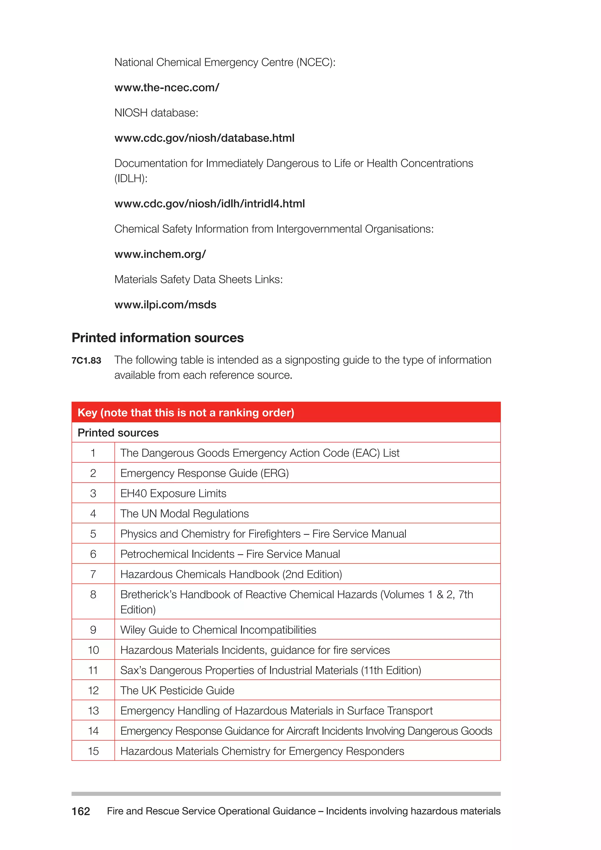 Fire and Rescue Service Operational Guidance – Incidents 162 involving hazardous materials 
National Chemical Emergency Centre (NCEC): 
www.the-ncec.com/ 
NIOSH database: 
www.cdc.gov/niosh/database.html 
Documentation for Immediately Dangerous to Life or Health Concentrations 
(IDLH): 
www.cdc.gov/niosh/idlh/intridl4.html 
Chemical Safety Information from Intergovernmental Organisations: 
www.inchem.org/ 
Materials Safety Data Sheets Links: 
www.ilpi.com/msds 
Printed information sources 
7C1.83 The following table is intended as a signposting guide to the type of information 
available from each reference source. 
Key (note that this is not a ranking order) 
Printed sources 
1 The Dangerous Goods Emergency Action Code (EAC) List 
2 Emergency Response Guide (ERG) 
3 EH40 Exposure Limits 
4 The UN Modal Regulations 
5 Physics and Chemistry for Firefighters – Fire Service Manual 
6 Petrochemical Incidents – Fire Service Manual 
7 Hazardous Chemicals Handbook (2nd Edition) 
8 Bretherick’s Handbook of Reactive Chemical Hazards (Volumes 1 & 2, 7th 
Edition) 
9 Wiley Guide to Chemical Incompatibilities 
10 Hazardous Materials Incidents, guidance for fire services 
11 Sax’s Dangerous Properties of Industrial Materials (11th Edition) 
12 The UK Pesticide Guide 
13 Emergency Handling of Hazardous Materials in Surface Transport 
14 Emergency Response Guidance for Aircraft Incidents Involving Dangerous Goods 
15 Hazardous Materials Chemistry for Emergency Responders 
 