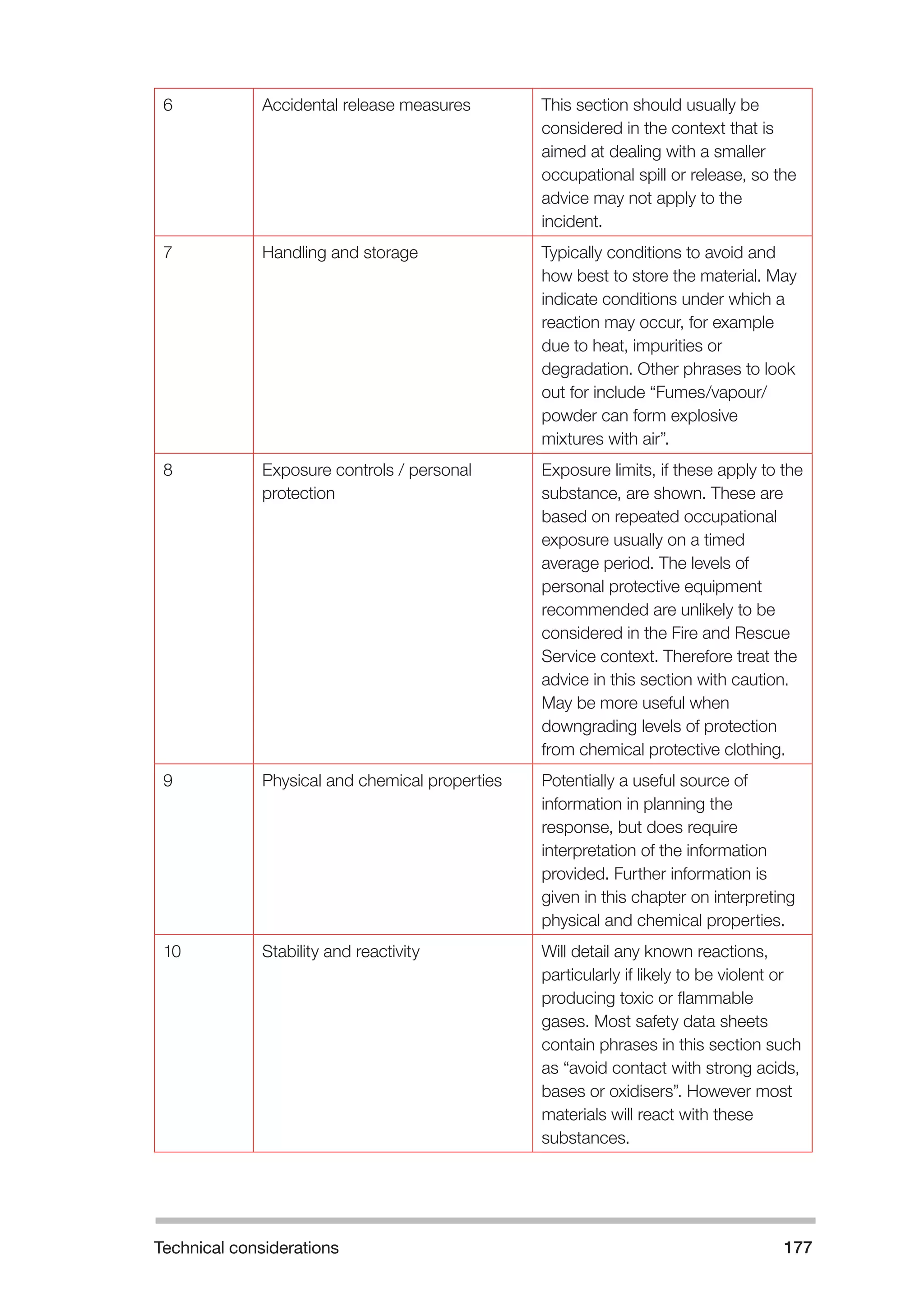 Technical considerations 177 
6 Accidental release measures This section should usually be 
considered in the context that is 
aimed at dealing with a smaller 
occupational spill or release, so the 
advice may not apply to the 
incident. 
7 Handling and storage Typically conditions to avoid and 
how best to store the material. May 
indicate conditions under which a 
reaction may occur, for example 
due to heat, impurities or 
degradation. Other phrases to look 
out for include “Fumes/vapour/ 
powder can form explosive 
mixtures with air”. 
8 Exposure controls / personal 
protection 
Exposure limits, if these apply to the 
substance, are shown. These are 
based on repeated occupational 
exposure usually on a timed 
average period. The levels of 
personal protective equipment 
recommended are unlikely to be 
considered in the Fire and Rescue 
Service context. Therefore treat the 
advice in this section with caution. 
May be more useful when 
downgrading levels of protection 
from chemical protective clothing. 
9 Physical and chemical properties Potentially a useful source of 
information in planning the 
response, but does require 
interpretation of the information 
provided. Further information is 
given in this chapter on interpreting 
physical and chemical properties. 
10 Stability and reactivity Will detail any known reactions, 
particularly if likely to be violent or 
producing toxic or flammable 
gases. Most safety data sheets 
contain phrases in this section such 
as “avoid contact with strong acids, 
bases or oxidisers”. However most 
materials will react with these 
substances. 
 