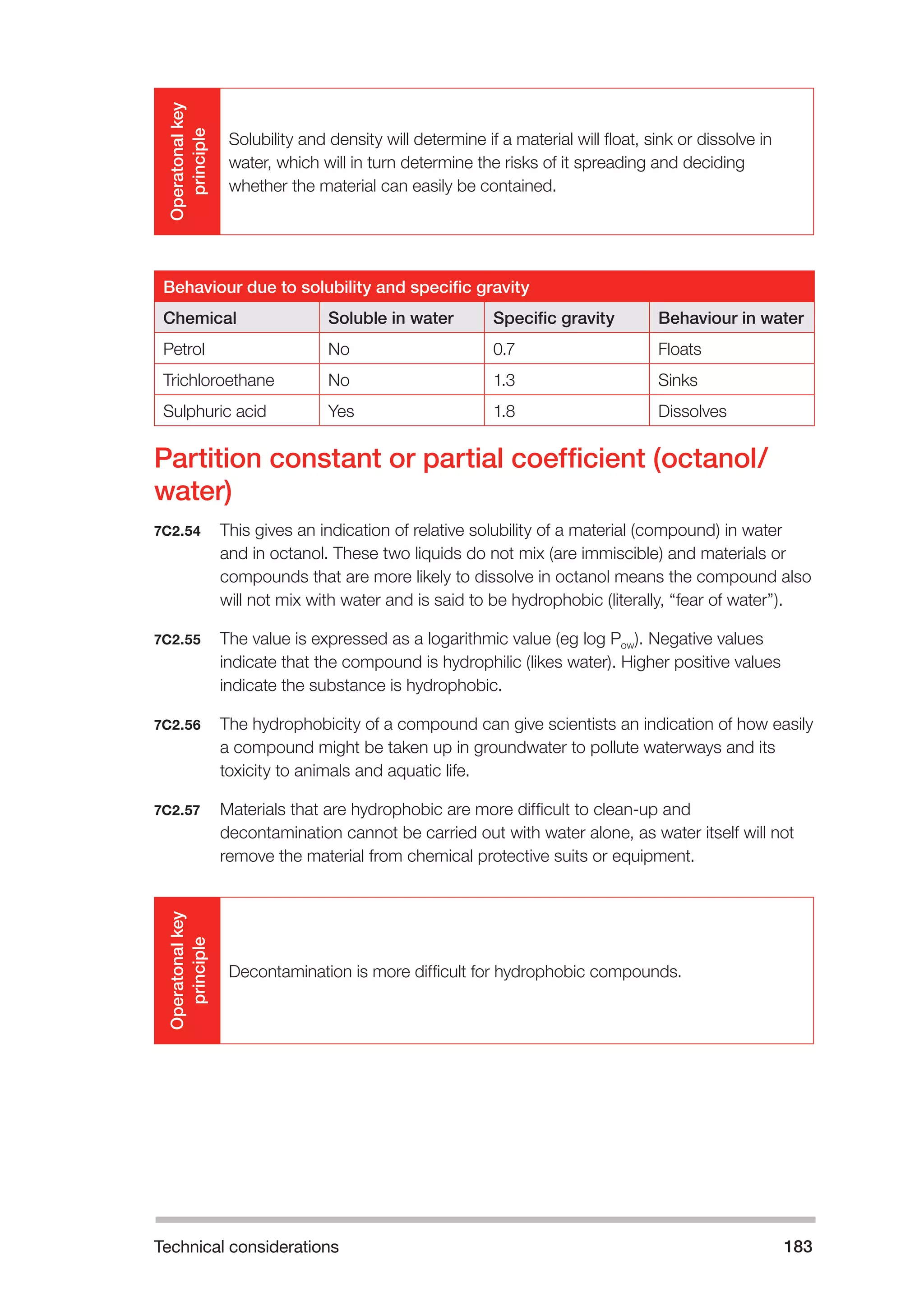 Technical considerations 183 
Operatonal key 
principle 
Solubility and density will determine if a material will float, sink or dissolve in 
water, which will in turn determine the risks of it spreading and deciding 
whether the material can easily be contained. 
Behaviour due to solubility and specific gravity 
Chemical Soluble in water Specific gravity Behaviour in water 
Petrol No 0.7 Floats 
Trichloroethane No 1.3 Sinks 
Sulphuric acid Yes 1.8 Dissolves 
Partition constant or partial coefficient (octanol/ 
water) 
7C2.54 This gives an indication of relative solubility of a material (compound) in water 
and in octanol. These two liquids do not mix (are immiscible) and materials or 
compounds that are more likely to dissolve in octanol means the compound also 
will not mix with water and is said to be hydrophobic (literally, “fear of water”). 
7C2.55 The value is expressed as a logarithmic value (eg log Pow). Negative values 
indicate that the compound is hydrophilic (likes water). Higher positive values 
indicate the substance is hydrophobic. 
7C2.56 The hydrophobicity of a compound can give scientists an indication of how easily 
a compound might be taken up in groundwater to pollute waterways and its 
toxicity to animals and aquatic life. 
7C2.57 Materials that are hydrophobic are more difficult to clean-up and 
decontamination cannot be carried out with water alone, as water itself will not 
remove the material from chemical protective suits or equipment. 
Operatonal key 
principle 
Decontamination is more difficult for hydrophobic compounds. 
 