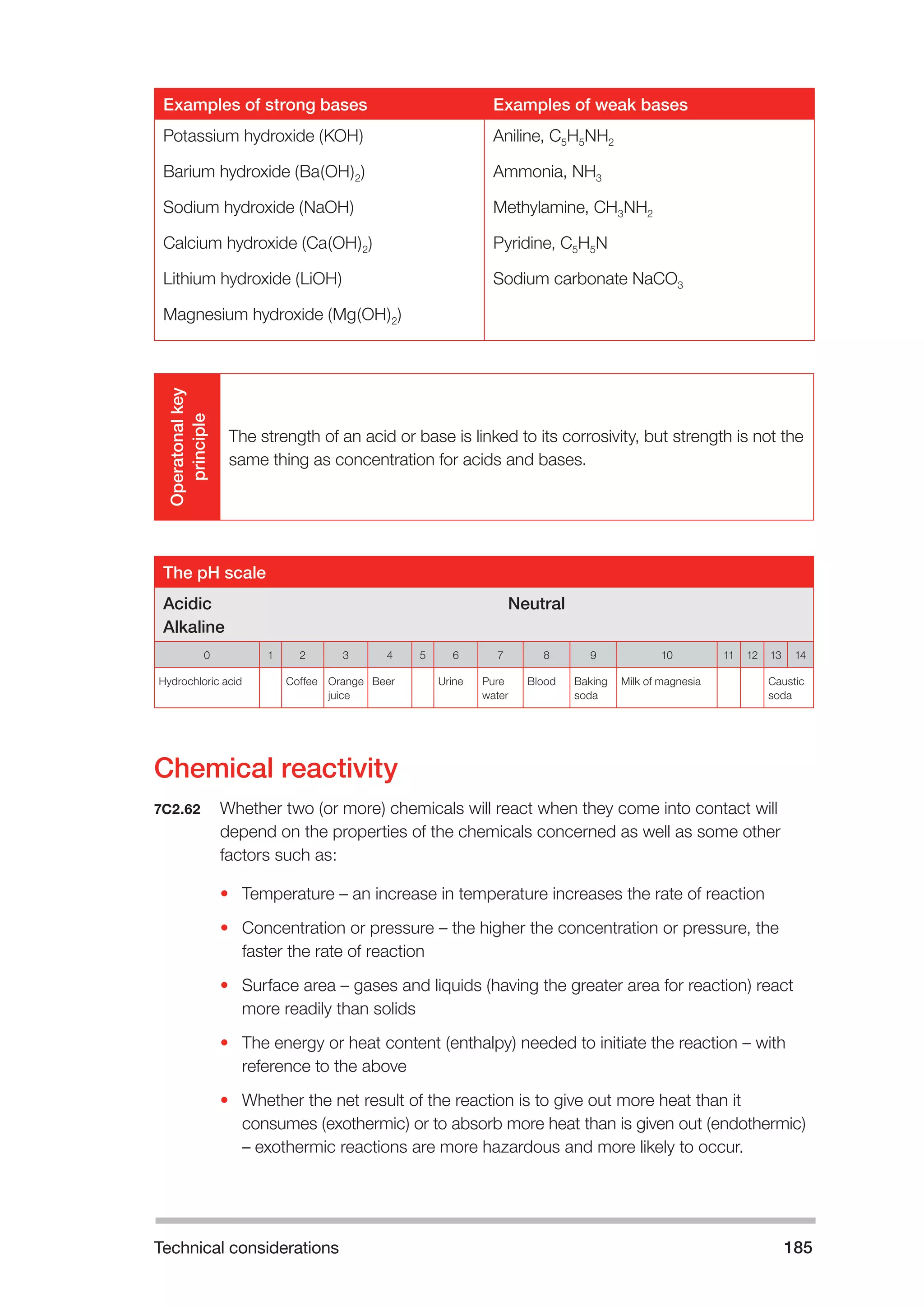 Technical considerations 185 
Examples of strong bases Examples of weak bases 
Potassium hydroxide (KOH) 
Barium hydroxide (Ba(OH)2) 
Sodium hydroxide (NaOH) 
Calcium hydroxide (Ca(OH)2) 
Lithium hydroxide (LiOH) 
Magnesium hydroxide (Mg(OH)2) 
Aniline, C5H5NH2 
Ammonia, NH3 
Methylamine, CH3NH2 
Pyridine, C5H5N 
Sodium carbonate NaCO3 
Operatonal key 
principle 
The strength of an acid or base is linked to its corrosivity, but strength is not the 
same thing as concentration for acids and bases. 
The pH scale 
Acidic 
Alkaline 
Neutral 
0 1 2 3 4 5 6 7 8 9 10 11 12 13 14 
Hydrochloric acid Coffee Orange 
juice 
Beer Urine Pure 
water 
Blood Baking 
soda 
Milk of magnesia Caustic 
soda 
Chemical reactivity 
7C2.62 Whether two (or more) chemicals will react when they come into contact will 
depend on the properties of the chemicals concerned as well as some other 
factors such as: 
• Temperature – an increase in temperature increases the rate of reaction 
• Concentration or pressure – the higher the concentration or pressure, the 
faster the rate of reaction 
• Surface area – gases and liquids (having the greater area for reaction) react 
more readily than solids 
• The energy or heat content (enthalpy) needed to initiate the reaction – with 
reference to the above 
• Whether the net result of the reaction is to give out more heat than it 
consumes (exothermic) or to absorb more heat than is given out (endothermic) 
– exothermic reactions are more hazardous and more likely to occur. 
 
