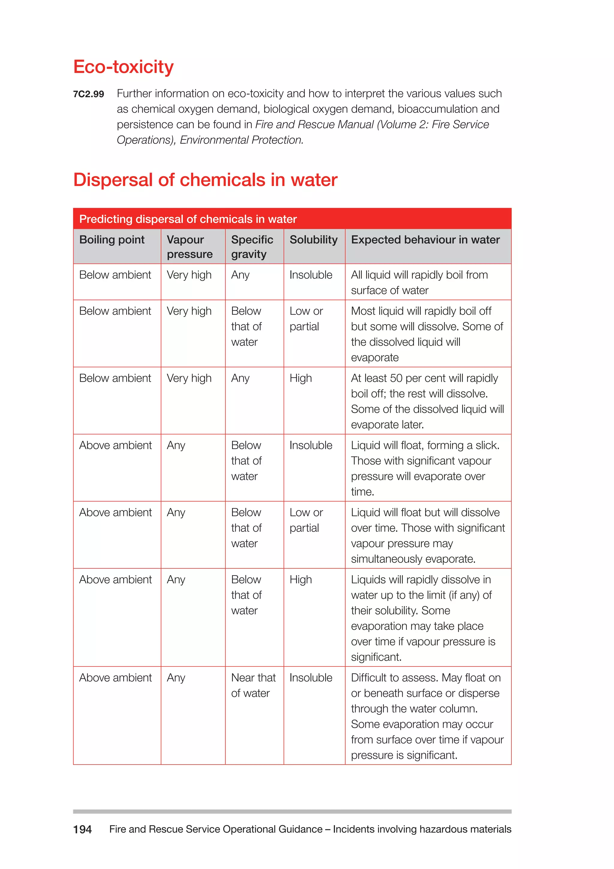 Fire and Rescue Service Operational Guidance – Incidents 194 involving hazardous materials 
Eco-toxicity 
7C2.99 Further information on eco-toxicity and how to interpret the various values such 
as chemical oxygen demand, biological oxygen demand, bioaccumulation and 
persistence can be found in Fire and Rescue Manual (Volume 2: Fire Service 
Operations), Environmental Protection. 
Dispersal of chemicals in water 
Predicting dispersal of chemicals in water 
Boiling point Vapour 
pressure 
Specific 
gravity 
Solubility Expected behaviour in water 
Below ambient Very high Any Insoluble All liquid will rapidly boil from 
surface of water 
Below ambient Very high Below 
that of 
water 
Low or 
partial 
Most liquid will rapidly boil off 
but some will dissolve. Some of 
the dissolved liquid will 
evaporate 
Below ambient Very high Any High At least 50 per cent will rapidly 
boil off; the rest will dissolve. 
Some of the dissolved liquid will 
evaporate later. 
Above ambient Any Below 
that of 
water 
Insoluble Liquid will float, forming a slick. 
Those with significant vapour 
pressure will evaporate over 
time. 
Above ambient Any Below 
that of 
water 
Low or 
partial 
Liquid will float but will dissolve 
over time. Those with significant 
vapour pressure may 
simultaneously evaporate. 
Above ambient Any Below 
that of 
water 
High Liquids will rapidly dissolve in 
water up to the limit (if any) of 
their solubility. Some 
evaporation may take place 
over time if vapour pressure is 
significant. 
Above ambient Any Near that 
of water 
Insoluble Difficult to assess. May float on 
or beneath surface or disperse 
through the water column. 
Some evaporation may occur 
from surface over time if vapour 
pressure is significant. 
 
