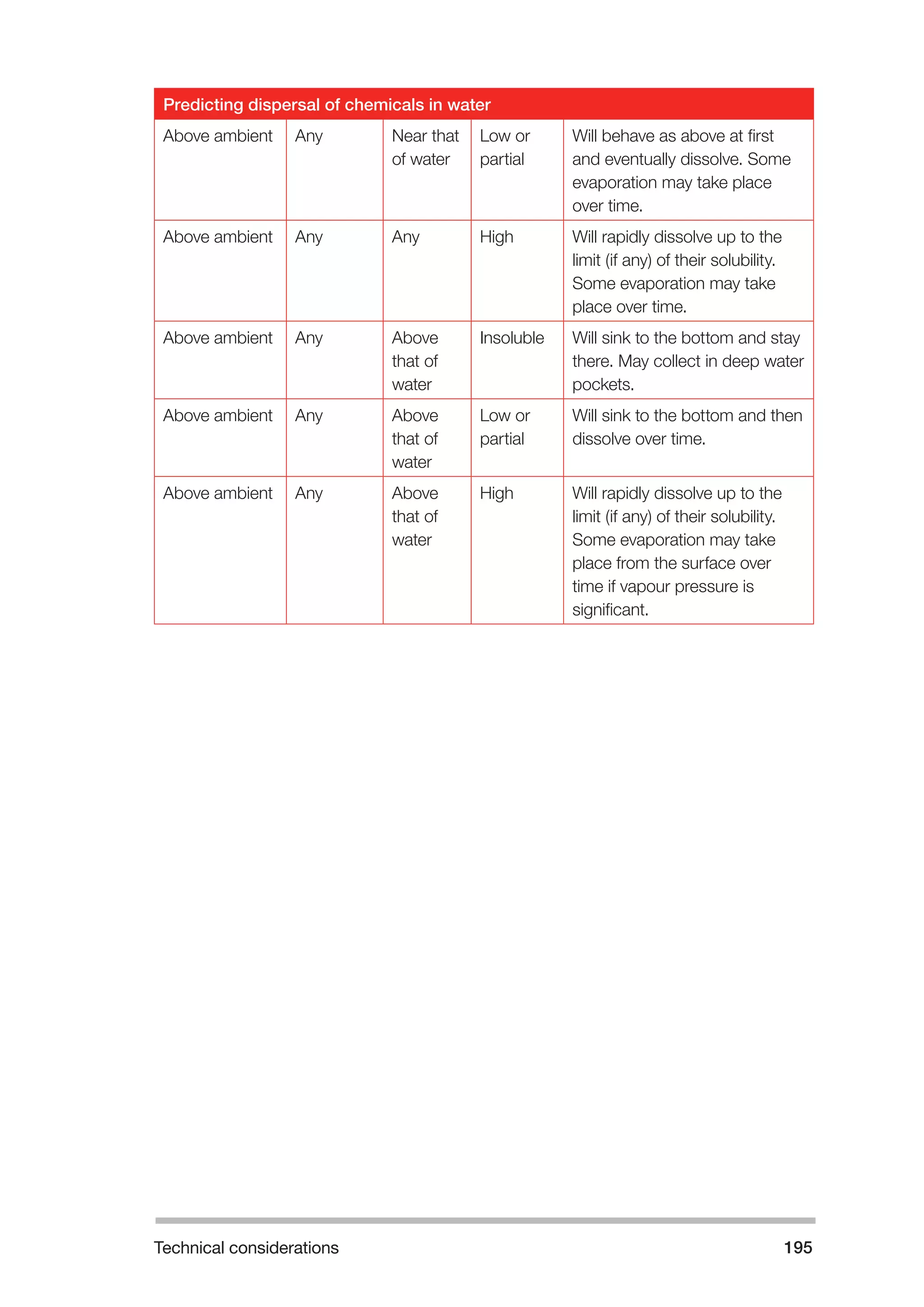 Technical considerations 195 
Predicting dispersal of chemicals in water 
Above ambient Any Near that 
of water 
Low or 
partial 
Will behave as above at first 
and eventually dissolve. Some 
evaporation may take place 
over time. 
Above ambient Any Any High Will rapidly dissolve up to the 
limit (if any) of their solubility. 
Some evaporation may take 
place over time. 
Above ambient Any Above 
that of 
water 
Insoluble Will sink to the bottom and stay 
there. May collect in deep water 
pockets. 
Above ambient Any Above 
that of 
water 
Low or 
partial 
Will sink to the bottom and then 
dissolve over time. 
Above ambient Any Above 
that of 
water 
High Will rapidly dissolve up to the 
limit (if any) of their solubility. 
Some evaporation may take 
place from the surface over 
time if vapour pressure is 
significant. 
 