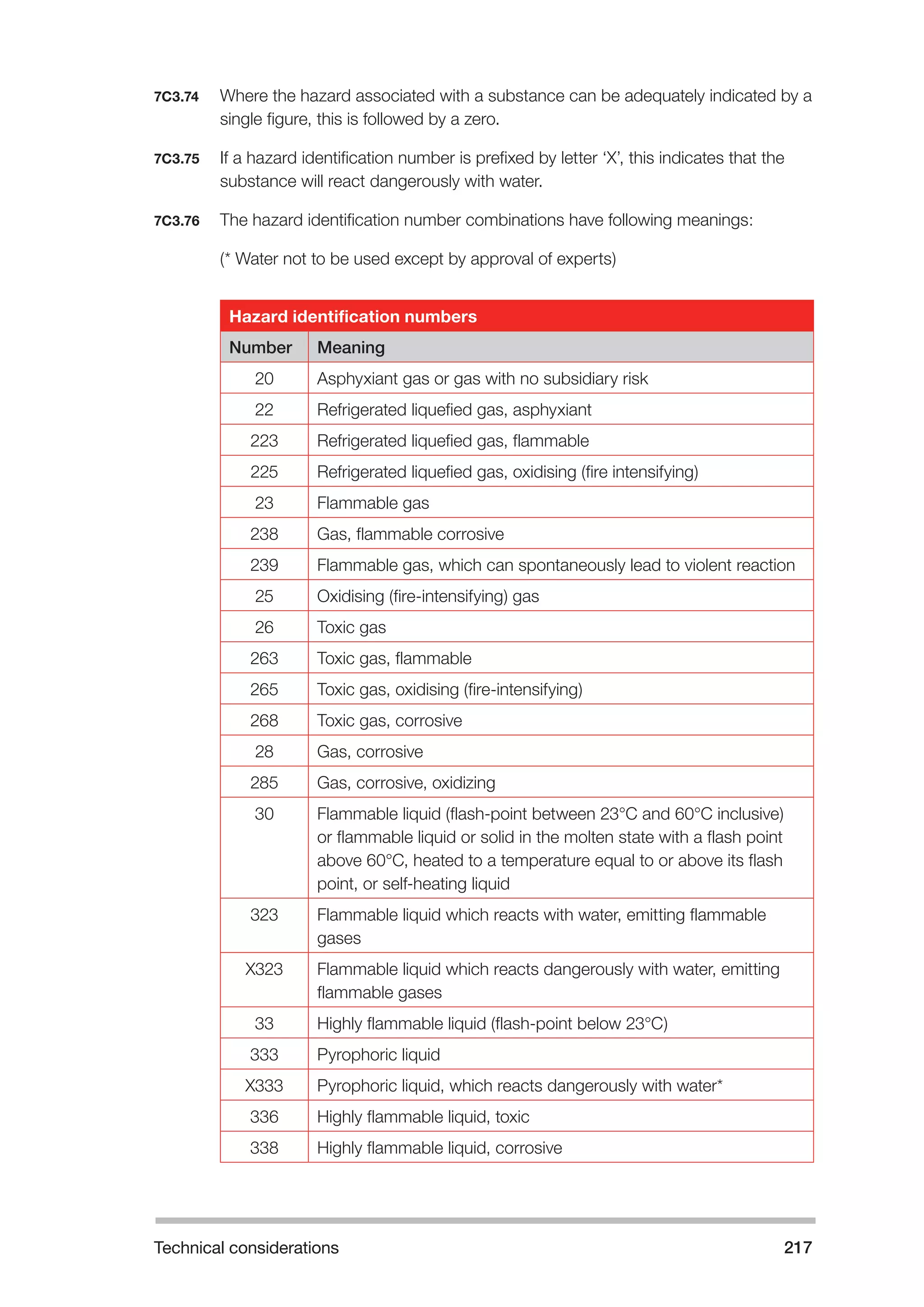 Technical considerations 217 
7C3.74 Where the hazard associated with a substance can be adequately indicated by a 
single figure, this is followed by a zero. 
7C3.75 If a hazard identification number is prefixed by letter ‘X’, this indicates that the 
substance will react dangerously with water. 
7C3.76 The hazard identification number combinations have following meanings: 
(* Water not to be used except by approval of experts) 
Hazard identification numbers 
Number Meaning 
20 Asphyxiant gas or gas with no subsidiary risk 
22 Refrigerated liquefied gas, asphyxiant 
223 Refrigerated liquefied gas, flammable 
225 Refrigerated liquefied gas, oxidising (fire intensifying) 
23 Flammable gas 
238 Gas, flammable corrosive 
239 Flammable gas, which can spontaneously lead to violent reaction 
25 Oxidising (fire-intensifying) gas 
26 Toxic gas 
263 Toxic gas, flammable 
265 Toxic gas, oxidising (fire-intensifying) 
268 Toxic gas, corrosive 
28 Gas, corrosive 
285 Gas, corrosive, oxidizing 
30 Flammable liquid (flash-point between 23°C and 60°C inclusive) 
or flammable liquid or solid in the molten state with a flash point 
above 60°C, heated to a temperature equal to or above its flash 
point, or self-heating liquid 
323 Flammable liquid which reacts with water, emitting flammable 
gases 
X323 Flammable liquid which reacts dangerously with water, emitting 
flammable gases 
33 Highly flammable liquid (flash-point below 23°C) 
333 Pyrophoric liquid 
X333 Pyrophoric liquid, which reacts dangerously with water* 
336 Highly flammable liquid, toxic 
338 Highly flammable liquid, corrosive 
 