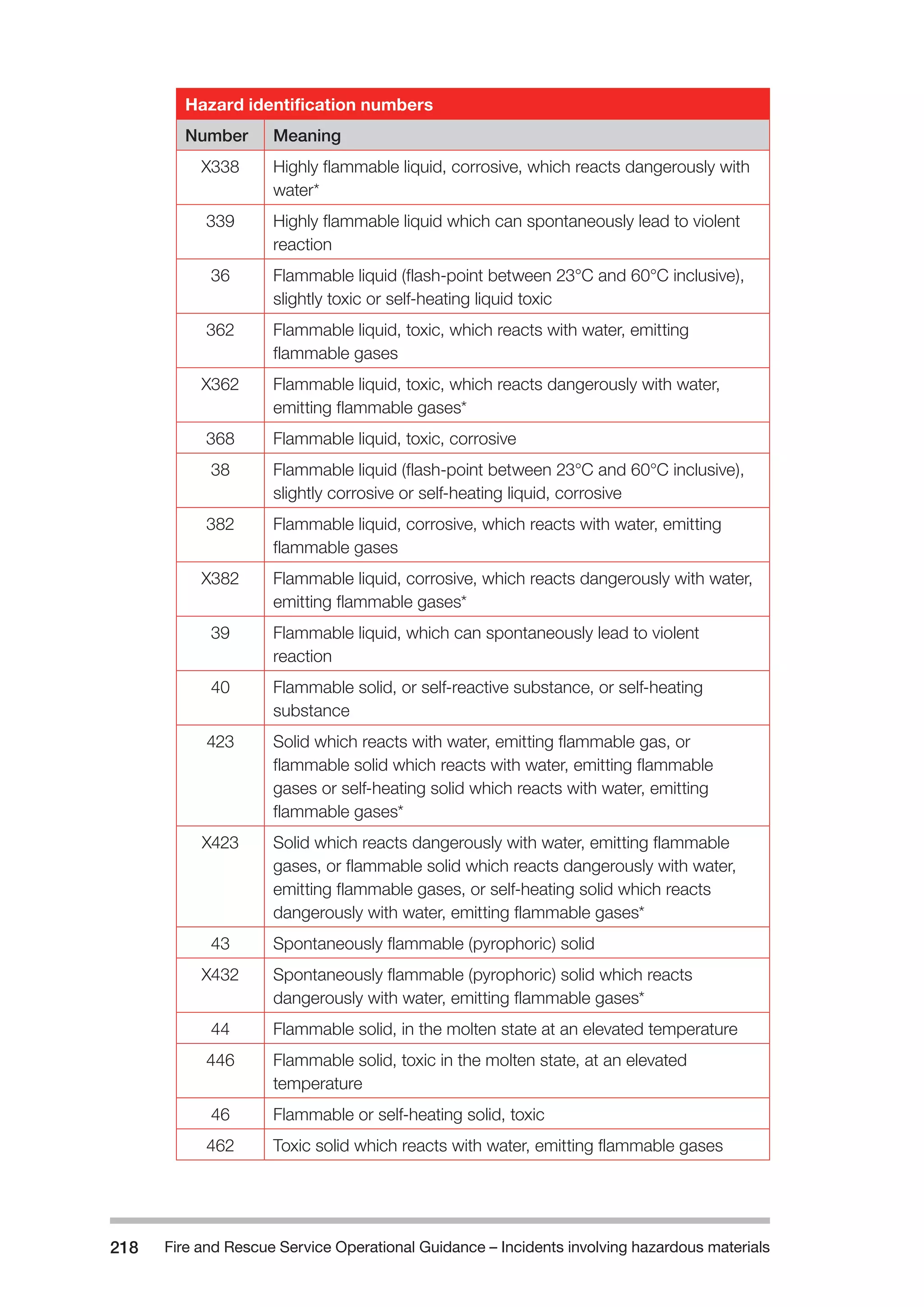 Fire and Rescue Service Operational Guidance – Incidents 218 involving hazardous materials 
Hazard identification numbers 
Number Meaning 
X338 Highly flammable liquid, corrosive, which reacts dangerously with 
water* 
339 Highly flammable liquid which can spontaneously lead to violent 
reaction 
36 Flammable liquid (flash-point between 23°C and 60°C inclusive), 
slightly toxic or self-heating liquid toxic 
362 Flammable liquid, toxic, which reacts with water, emitting 
flammable gases 
X362 Flammable liquid, toxic, which reacts dangerously with water, 
emitting flammable gases* 
368 Flammable liquid, toxic, corrosive 
38 Flammable liquid (flash-point between 23°C and 60°C inclusive), 
slightly corrosive or self-heating liquid, corrosive 
382 Flammable liquid, corrosive, which reacts with water, emitting 
flammable gases 
X382 Flammable liquid, corrosive, which reacts dangerously with water, 
emitting flammable gases* 
39 Flammable liquid, which can spontaneously lead to violent 
reaction 
40 Flammable solid, or self-reactive substance, or self-heating 
substance 
423 Solid which reacts with water, emitting flammable gas, or 
flammable solid which reacts with water, emitting flammable 
gases or self-heating solid which reacts with water, emitting 
flammable gases* 
X423 Solid which reacts dangerously with water, emitting flammable 
gases, or flammable solid which reacts dangerously with water, 
emitting flammable gases, or self-heating solid which reacts 
dangerously with water, emitting flammable gases* 
43 Spontaneously flammable (pyrophoric) solid 
X432 Spontaneously flammable (pyrophoric) solid which reacts 
dangerously with water, emitting flammable gases* 
44 Flammable solid, in the molten state at an elevated temperature 
446 Flammable solid, toxic in the molten state, at an elevated 
temperature 
46 Flammable or self-heating solid, toxic 
462 Toxic solid which reacts with water, emitting flammable gases 
 