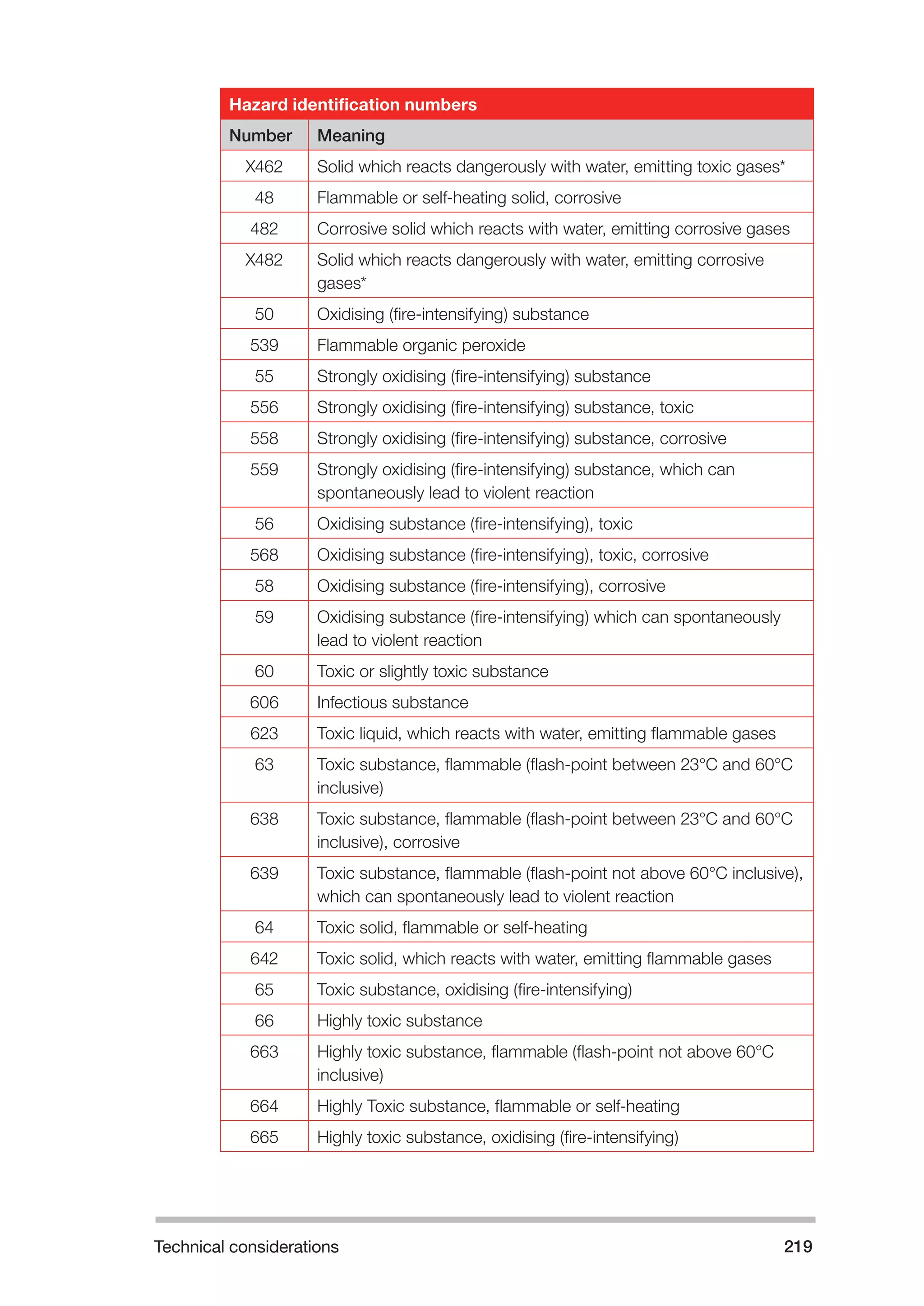 Technical considerations 219 
Hazard identification numbers 
Number Meaning 
X462 Solid which reacts dangerously with water, emitting toxic gases* 
48 Flammable or self-heating solid, corrosive 
482 Corrosive solid which reacts with water, emitting corrosive gases 
X482 Solid which reacts dangerously with water, emitting corrosive 
gases* 
50 Oxidising (fire-intensifying) substance 
539 Flammable organic peroxide 
55 Strongly oxidising (fire-intensifying) substance 
556 Strongly oxidising (fire-intensifying) substance, toxic 
558 Strongly oxidising (fire-intensifying) substance, corrosive 
559 Strongly oxidising (fire-intensifying) substance, which can 
spontaneously lead to violent reaction 
56 Oxidising substance (fire-intensifying), toxic 
568 Oxidising substance (fire-intensifying), toxic, corrosive 
58 Oxidising substance (fire-intensifying), corrosive 
59 Oxidising substance (fire-intensifying) which can spontaneously 
lead to violent reaction 
60 Toxic or slightly toxic substance 
606 Infectious substance 
623 Toxic liquid, which reacts with water, emitting flammable gases 
63 Toxic substance, flammable (flash-point between 23°C and 60°C 
inclusive) 
638 Toxic substance, flammable (flash-point between 23°C and 60°C 
inclusive), corrosive 
639 Toxic substance, flammable (flash-point not above 60°C inclusive), 
which can spontaneously lead to violent reaction 
64 Toxic solid, flammable or self-heating 
642 Toxic solid, which reacts with water, emitting flammable gases 
65 Toxic substance, oxidising (fire-intensifying) 
66 Highly toxic substance 
663 Highly toxic substance, flammable (flash-point not above 60°C 
inclusive) 
664 Highly Toxic substance, flammable or self-heating 
665 Highly toxic substance, oxidising (fire-intensifying) 
 