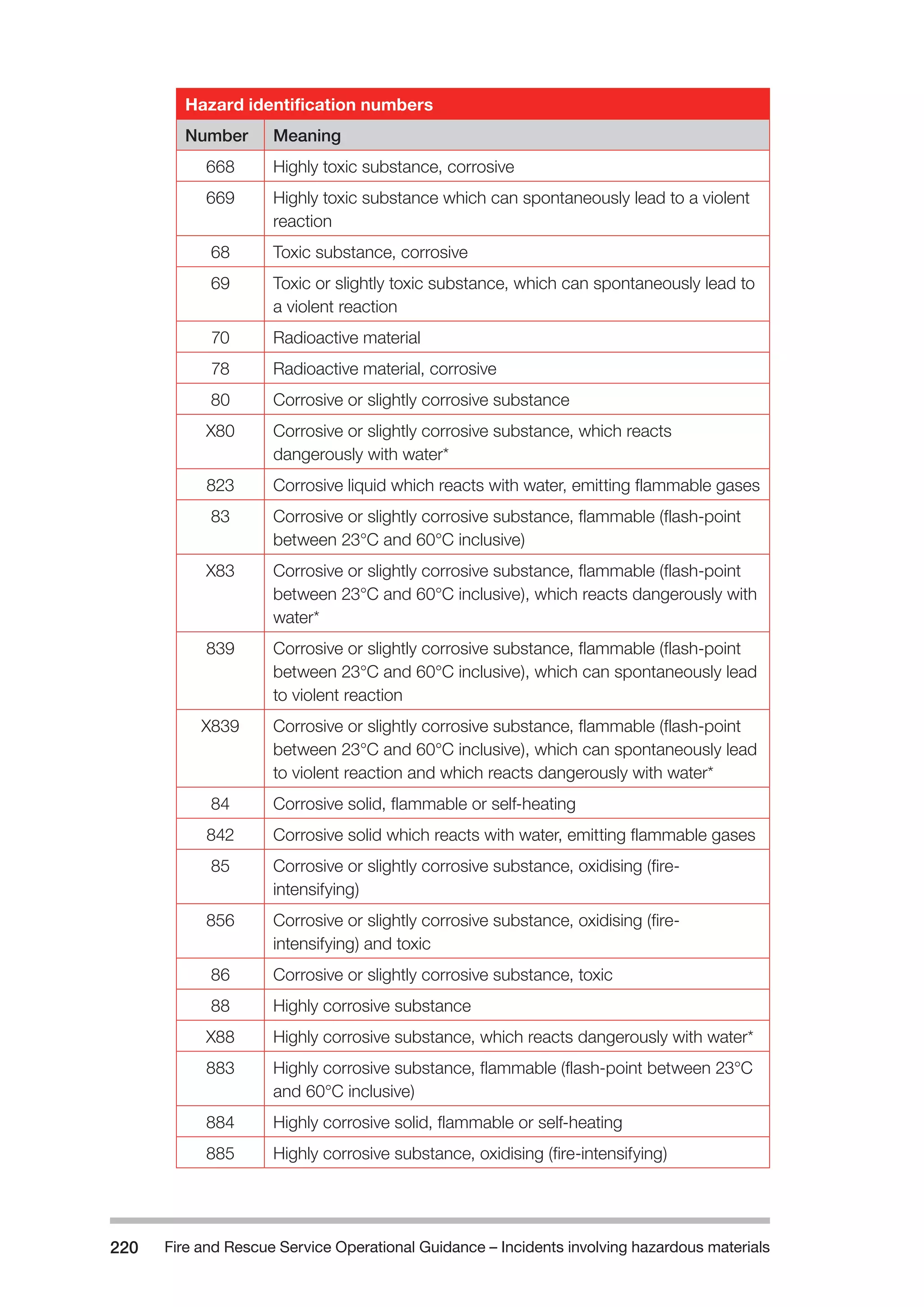 Fire and Rescue Service Operational Guidance – Incidents 220 involving hazardous materials 
Hazard identification numbers 
Number Meaning 
668 Highly toxic substance, corrosive 
669 Highly toxic substance which can spontaneously lead to a violent 
reaction 
68 Toxic substance, corrosive 
69 Toxic or slightly toxic substance, which can spontaneously lead to 
a violent reaction 
70 Radioactive material 
78 Radioactive material, corrosive 
80 Corrosive or slightly corrosive substance 
X80 Corrosive or slightly corrosive substance, which reacts 
dangerously with water* 
823 Corrosive liquid which reacts with water, emitting flammable gases 
83 Corrosive or slightly corrosive substance, flammable (flash-point 
between 23°C and 60°C inclusive) 
X83 Corrosive or slightly corrosive substance, flammable (flash-point 
between 23°C and 60°C inclusive), which reacts dangerously with 
water* 
839 Corrosive or slightly corrosive substance, flammable (flash-point 
between 23°C and 60°C inclusive), which can spontaneously lead 
to violent reaction 
X839 Corrosive or slightly corrosive substance, flammable (flash-point 
between 23°C and 60°C inclusive), which can spontaneously lead 
to violent reaction and which reacts dangerously with water* 
84 Corrosive solid, flammable or self-heating 
842 Corrosive solid which reacts with water, emitting flammable gases 
85 Corrosive or slightly corrosive substance, oxidising (fire-intensifying) 
856 Corrosive or slightly corrosive substance, oxidising (fire-intensifying) 
and toxic 
86 Corrosive or slightly corrosive substance, toxic 
88 Highly corrosive substance 
X88 Highly corrosive substance, which reacts dangerously with water* 
883 Highly corrosive substance, flammable (flash-point between 23°C 
and 60°C inclusive) 
884 Highly corrosive solid, flammable or self-heating 
885 Highly corrosive substance, oxidising (fire-intensifying) 
 