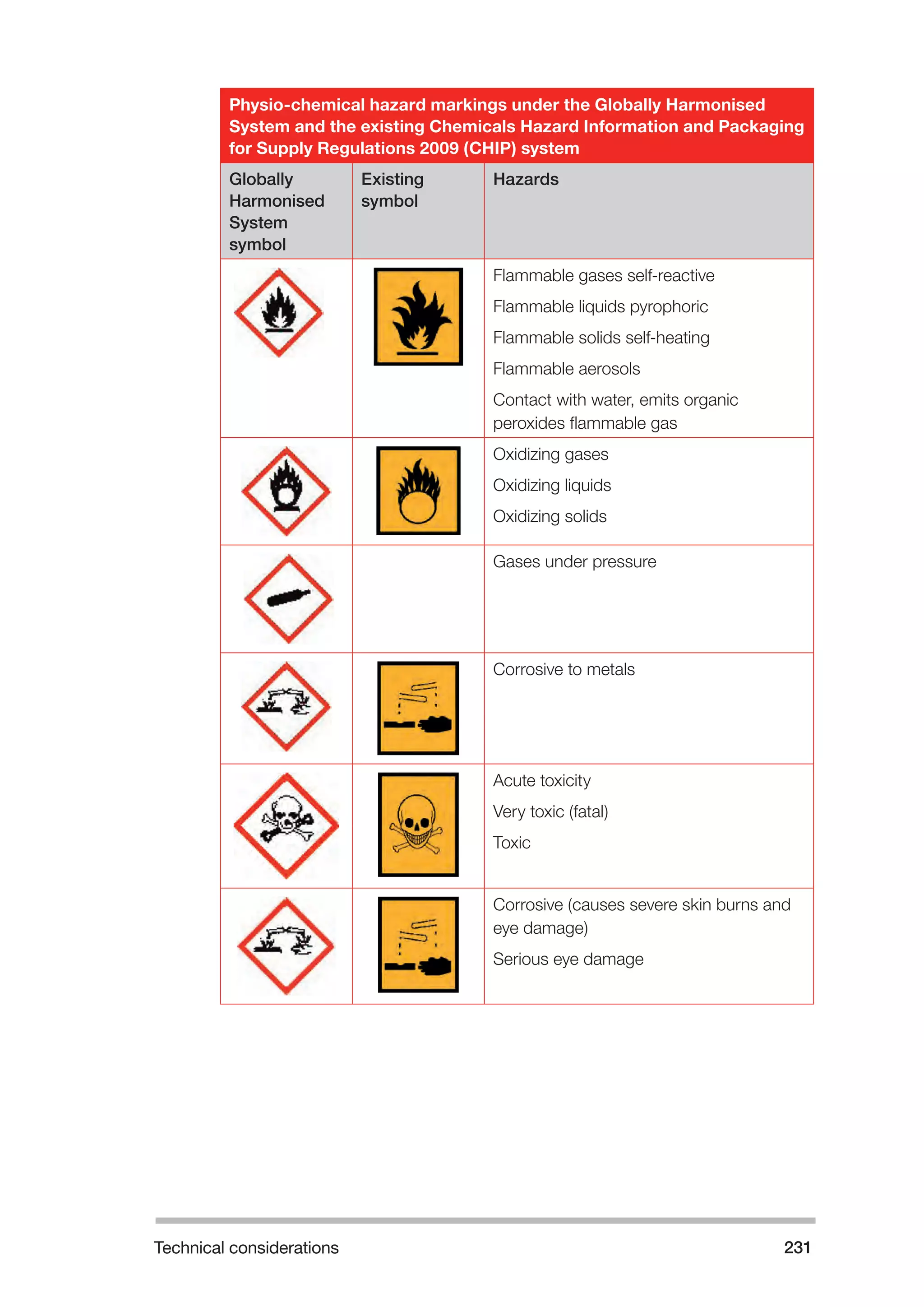 Technical considerations 231 
Physio-chemical hazard markings under the Globally Harmonised 
System and the existing Chemicals Hazard Information and Packaging 
for Supply Regulations 2009 (CHIP) system 
Globally 
Harmonised 
System 
symbol 
Existing 
symbol 
Hazards 
Flammable gases self-reactive 
Flammable liquids pyrophoric 
Flammable solids self-heating 
Flammable aerosols 
Contact with water, emits organic 
peroxides flammable gas 
Oxidizing gases 
Oxidizing liquids 
Oxidizing solids 
Gases under pressure 
Corrosive to metals 
Acute toxicity 
Very toxic (fatal) 
Toxic 
Corrosive (causes severe skin burns and 
eye damage) 
Serious eye damage 
 