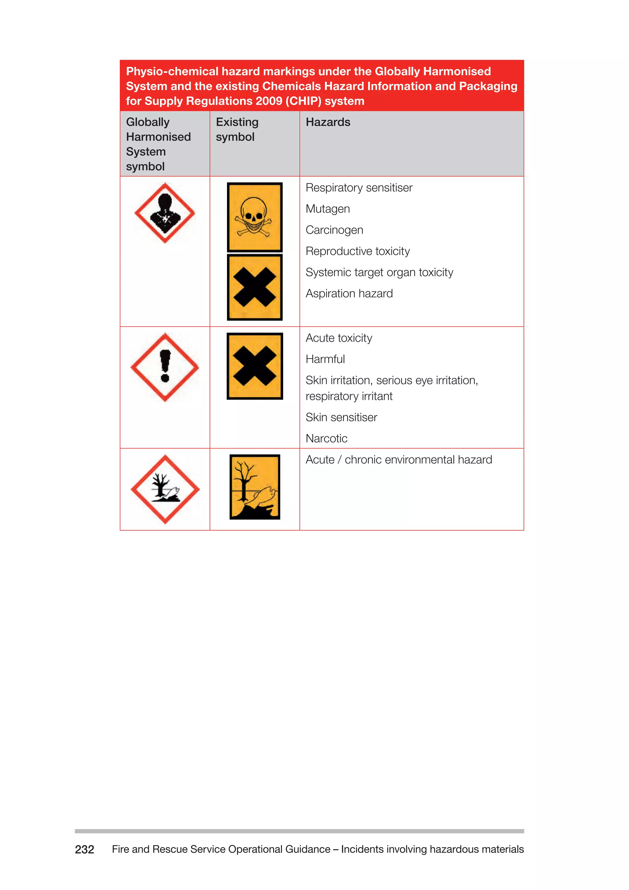 Fire and Rescue Service Operational Guidance – Incidents 232 involving hazardous materials 
Physio-chemical hazard markings under the Globally Harmonised 
System and the existing Chemicals Hazard Information and Packaging 
for Supply Regulations 2009 (CHIP) system 
Globally 
Harmonised 
System 
symbol 
Existing 
symbol 
Hazards 
Respiratory sensitiser 
Mutagen 
Carcinogen 
Reproductive toxicity 
Systemic target organ toxicity 
Aspiration hazard 
Acute toxicity 
Harmful 
Skin irritation, serious eye irritation, 
respiratory irritant 
Skin sensitiser 
Narcotic 
Acute / chronic environmental hazard 
 