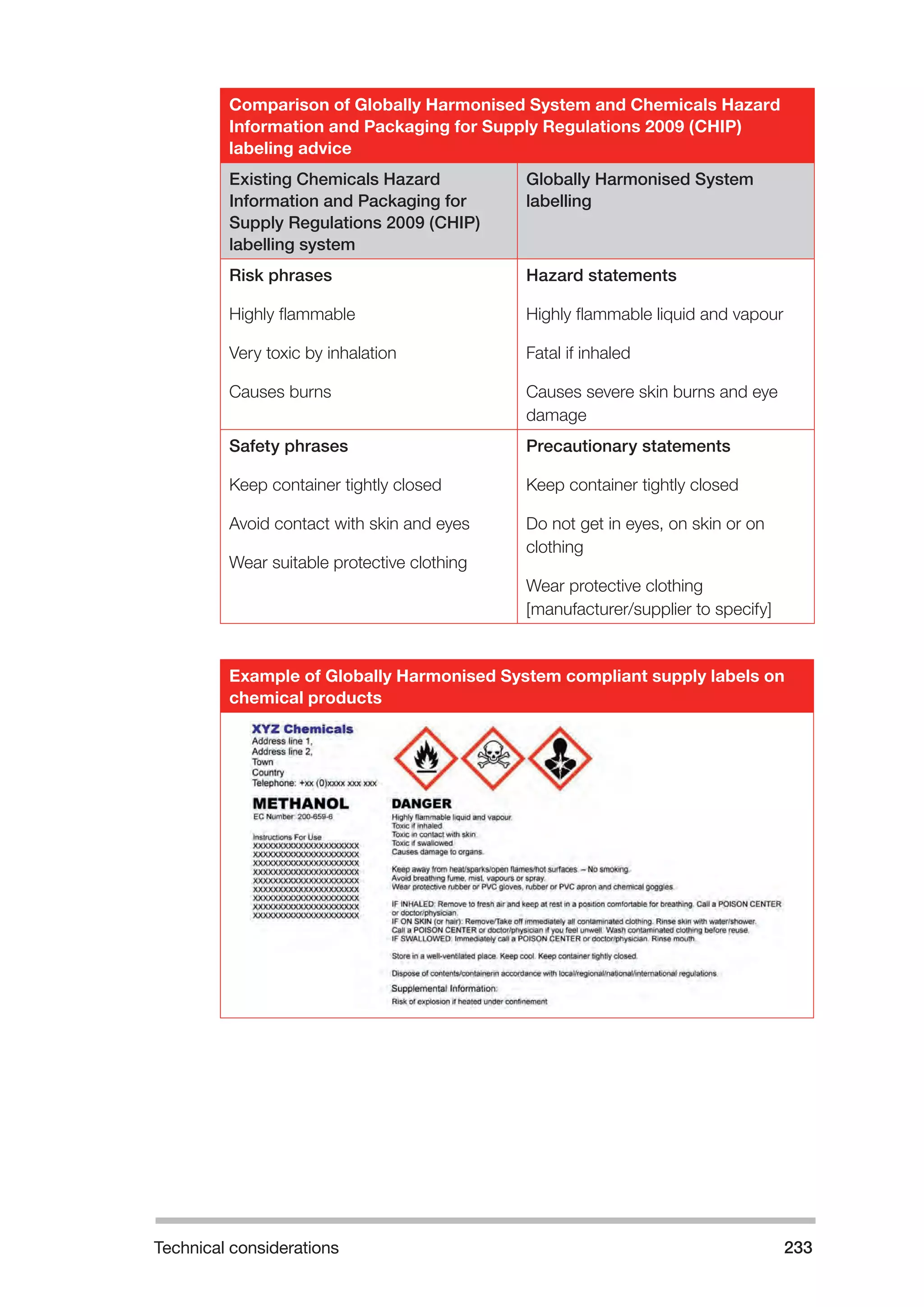 Technical considerations 233 
Comparison of Globally Harmonised System and Chemicals Hazard 
Information and Packaging for Supply Regulations 2009 (CHIP) 
labeling advice 
Existing Chemicals Hazard 
Information and Packaging for 
Supply Regulations 2009 (CHIP) 
labelling system 
Globally Harmonised System 
labelling 
Risk phrases 
Highly flammable 
Very toxic by inhalation 
Causes burns 
Hazard statements 
Highly flammable liquid and vapour 
Fatal if inhaled 
Causes severe skin burns and eye 
damage 
Safety phrases 
Keep container tightly closed 
Avoid contact with skin and eyes 
Wear suitable protective clothing 
Precautionary statements 
Keep container tightly closed 
Do not get in eyes, on skin or on 
clothing 
Wear protective clothing 
[manufacturer/supplier to specify] 
Example of Globally Harmonised System compliant supply labels on 
chemical products 
 
