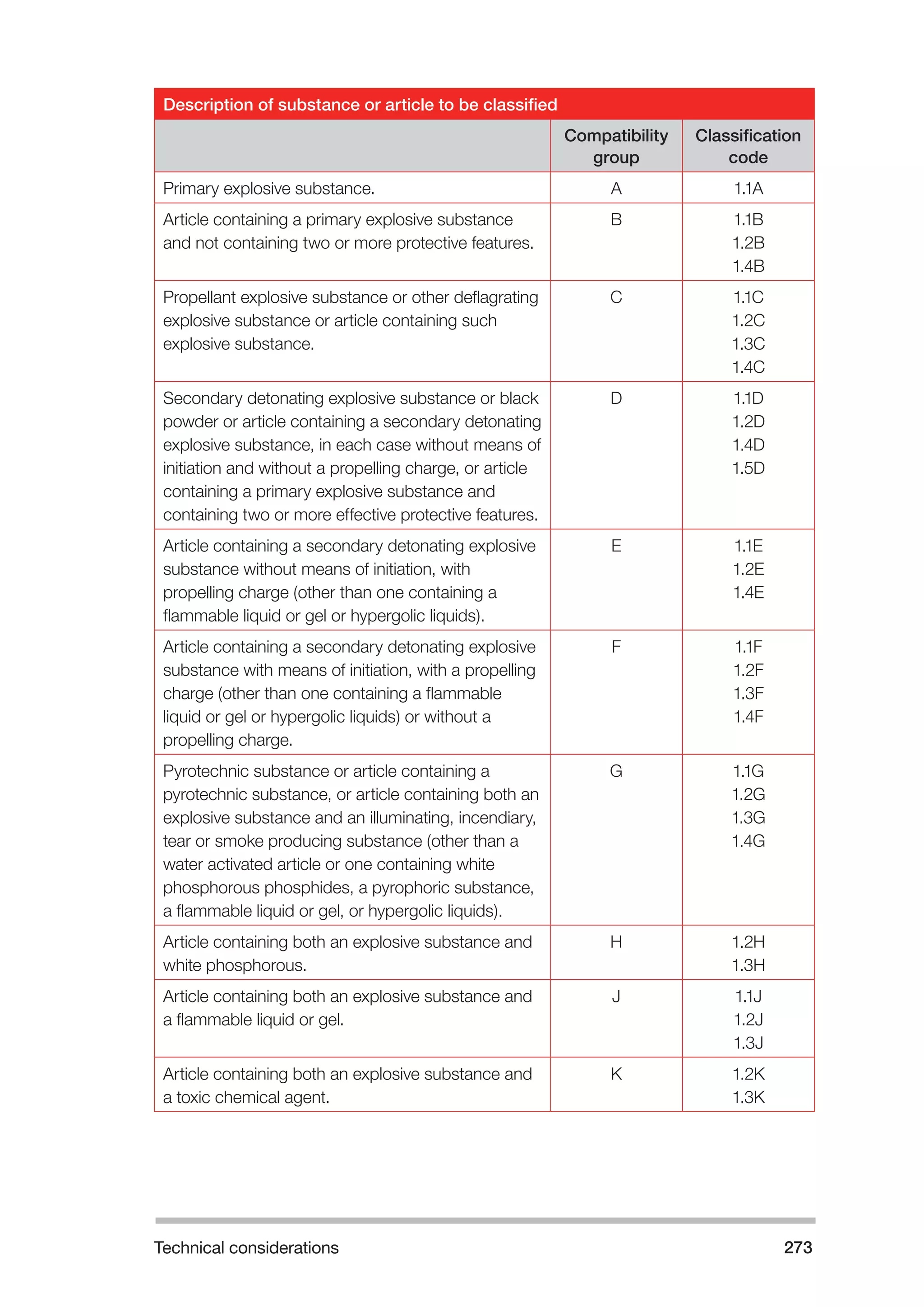 Technical considerations 273 
Description of substance or article to be classified 
Compatibility 
group 
Classification 
code 
Primary explosive substance. A 1.1A 
Article containing a primary explosive substance 
and not containing two or more protective features. 
B 1.1B 
1.2B 
1.4B 
Propellant explosive substance or other deflagrating 
explosive substance or article containing such 
explosive substance. 
C 1.1C 
1.2C 
1.3C 
1.4C 
Secondary detonating explosive substance or black 
powder or article containing a secondary detonating 
explosive substance, in each case without means of 
initiation and without a propelling charge, or article 
containing a primary explosive substance and 
containing two or more effective protective features. 
D 1.1D 
1.2D 
1.4D 
1.5D 
Article containing a secondary detonating explosive 
substance without means of initiation, with 
propelling charge (other than one containing a 
flammable liquid or gel or hypergolic liquids). 
E 1.1E 
1.2E 
1.4E 
Article containing a secondary detonating explosive 
substance with means of initiation, with a propelling 
charge (other than one containing a flammable 
liquid or gel or hypergolic liquids) or without a 
propelling charge. 
F 1.1F 
1.2F 
1.3F 
1.4F 
Pyrotechnic substance or article containing a 
pyrotechnic substance, or article containing both an 
explosive substance and an illuminating, incendiary, 
tear or smoke producing substance (other than a 
water activated article or one containing white 
phosphorous phosphides, a pyrophoric substance, 
a flammable liquid or gel, or hypergolic liquids). 
G 1.1G 
1.2G 
1.3G 
1.4G 
Article containing both an explosive substance and 
white phosphorous. 
H 1.2H 
1.3H 
Article containing both an explosive substance and 
a flammable liquid or gel. 
J 1.1J 
1.2J 
1.3J 
Article containing both an explosive substance and 
a toxic chemical agent. 
K 1.2K 
1.3K 
 