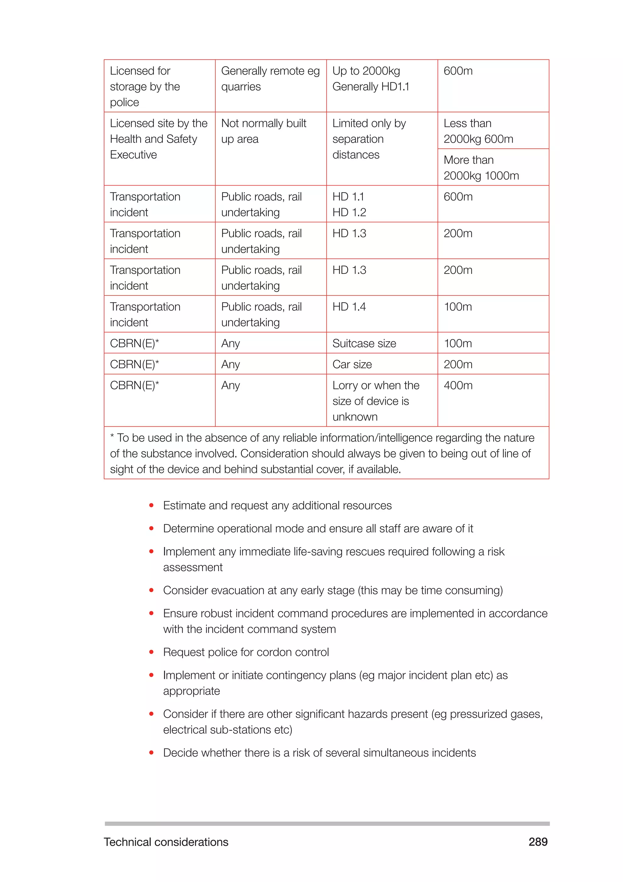 Technical considerations 289 
Licensed for 
storage by the 
police 
Generally remote eg 
quarries 
Up to 2000kg 
Generally HD1.1 
600m 
Licensed site by the 
Health and Safety 
Executive 
Not normally built 
up area 
Limited only by 
separation 
distances 
Less than 
2000kg 600m 
More than 
2000kg 1000m 
Transportation 
incident 
Public roads, rail 
undertaking 
HD 1.1 
HD 1.2 
600m 
Transportation 
incident 
Public roads, rail 
undertaking 
HD 1.3 200m 
Transportation 
incident 
Public roads, rail 
undertaking 
HD 1.3 200m 
Transportation 
incident 
Public roads, rail 
undertaking 
HD 1.4 100m 
CBRN(E)* Any Suitcase size 100m 
CBRN(E)* Any Car size 200m 
CBRN(E)* Any Lorry or when the 
size of device is 
unknown 
400m 
* To be used in the absence of any reliable information/intelligence regarding the nature 
of the substance involved. Consideration should always be given to being out of line of 
sight of the device and behind substantial cover, if available. 
• Estimate and request any additional resources 
• Determine operational mode and ensure all staff are aware of it 
• Implement any immediate life-saving rescues required following a risk 
assessment 
• Consider evacuation at any early stage (this may be time consuming) 
• Ensure robust incident command procedures are implemented in accordance 
with the incident command system 
• Request police for cordon control 
• Implement or initiate contingency plans (eg major incident plan etc) as 
appropriate 
• Consider if there are other significant hazards present (eg pressurized gases, 
electrical sub-stations etc) 
• Decide whether there is a risk of several simultaneous incidents 
 