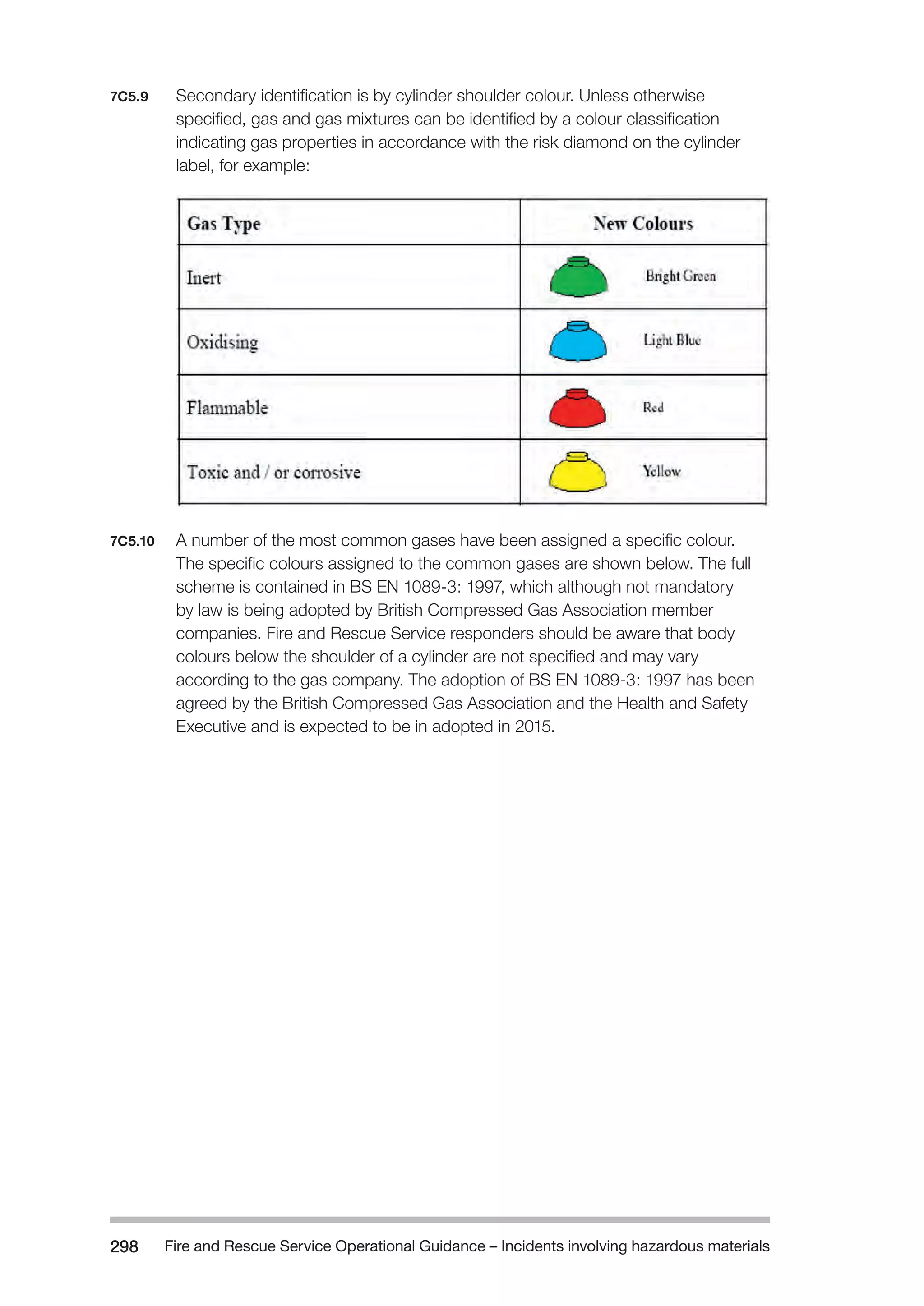 Fire and Rescue Service Operational Guidance – Incidents 298 involving hazardous materials 
7C5.9 Secondary identification is by cylinder shoulder colour. Unless otherwise 
specified, gas and gas mixtures can be identified by a colour classification 
indicating gas properties in accordance with the risk diamond on the cylinder 
label, for example: 
7C5.10 A number of the most common gases have been assigned a specific colour. 
The specific colours assigned to the common gases are shown below. The full 
scheme is contained in BS EN 1089-3: 1997, which although not mandatory 
by law is being adopted by British Compressed Gas Association member 
companies. Fire and Rescue Service responders should be aware that body 
colours below the shoulder of a cylinder are not specified and may vary 
according to the gas company. The adoption of BS EN 1089-3: 1997 has been 
agreed by the British Compressed Gas Association and the Health and Safety 
Executive and is expected to be in adopted in 2015. 
 