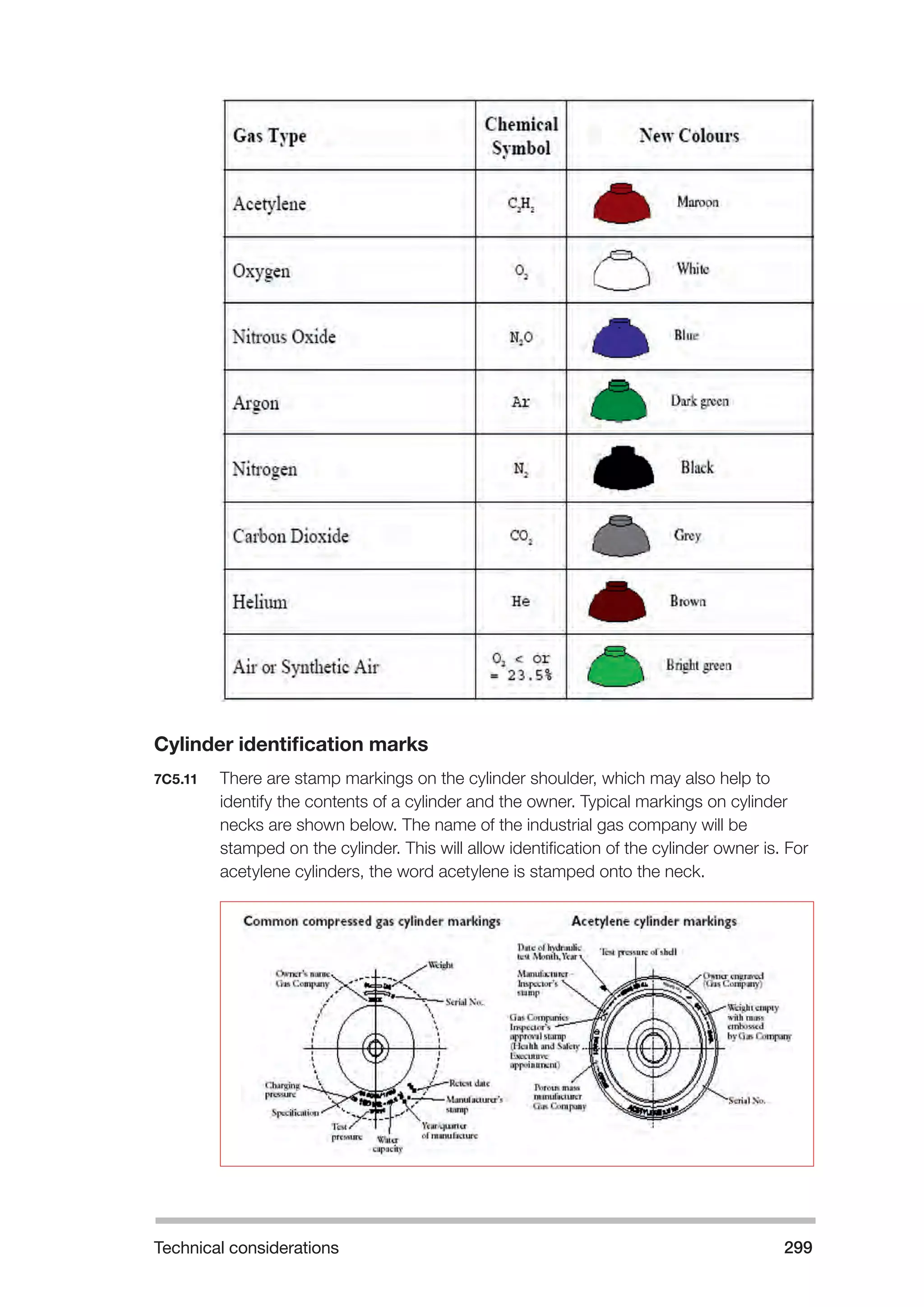 Technical considerations 299 
Cylinder identification marks 
7C5.11 There are stamp markings on the cylinder shoulder, which may also help to 
identify the contents of a cylinder and the owner. Typical markings on cylinder 
necks are shown below. The name of the industrial gas company will be 
stamped on the cylinder. This will allow identification of the cylinder owner is. For 
acetylene cylinders, the word acetylene is stamped onto the neck. 
 