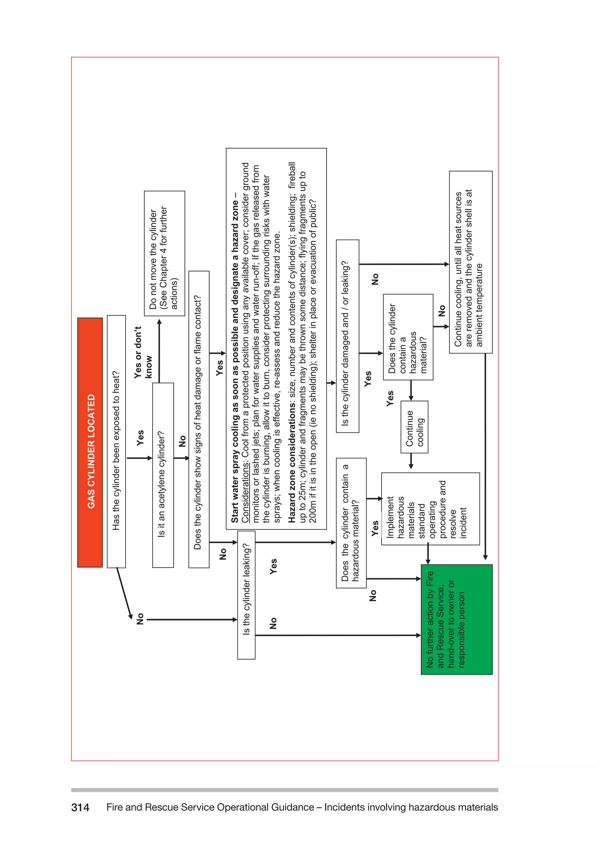 Fire and Rescue Service Operational Guidance – Incidents 314 involving hazardous materials 
GAS CYLINDER LOCATED 
Has the cylinder been exposed to heat? 
No 
Yes or don’t 
know 
No Yes 
Start water spray cooling as soon as possible and designate a hazard zone – 
Considerations: Cool from a protected position using any available cover; consider ground 
monitors or lashed jets; plan for water supplies and water run-off; If the gas released from 
the cylinder is burning, allow it to burn, consider protecting surrounding risks with water 
sprays; when cooling is effective, re-assess and reduce the hazard zone. 
Hazard zone considerations: size, number and contents of cylinder(s); shielding; fireball 
up to 25m; cylinder and fragments may be thrown some distance; flying fragments up to 
200m if it is in the open (ie no shielding); shelter in place or evacuation of public? 
No further action by Fire 
and Rescue Service, 
hand-over to owner or 
responsible person 
Yes 
Yes 
Do not move the cylinder 
(See Chapter 4 for further 
actions) 
No 
No 
No 
Implement 
hazardous 
materials 
standard 
operating 
procedure and 
resolve 
incident 
Yes No 
Yes 
Is the cylinder damaged and / or leaking? 
No 
Yes 
Does the cylinder show signs of heat damage or flame contact? 
Does the cylinder contain a 
hazardous material? 
Continue 
cooling 
Does the cylinder 
contain a 
hazardous 
material? 
Is the cylinder leaking? 
Continue cooling, until all heat sources 
are removed and the cylinder shell is at 
ambient temperature 
Is it an acetylene cylinder? 
 