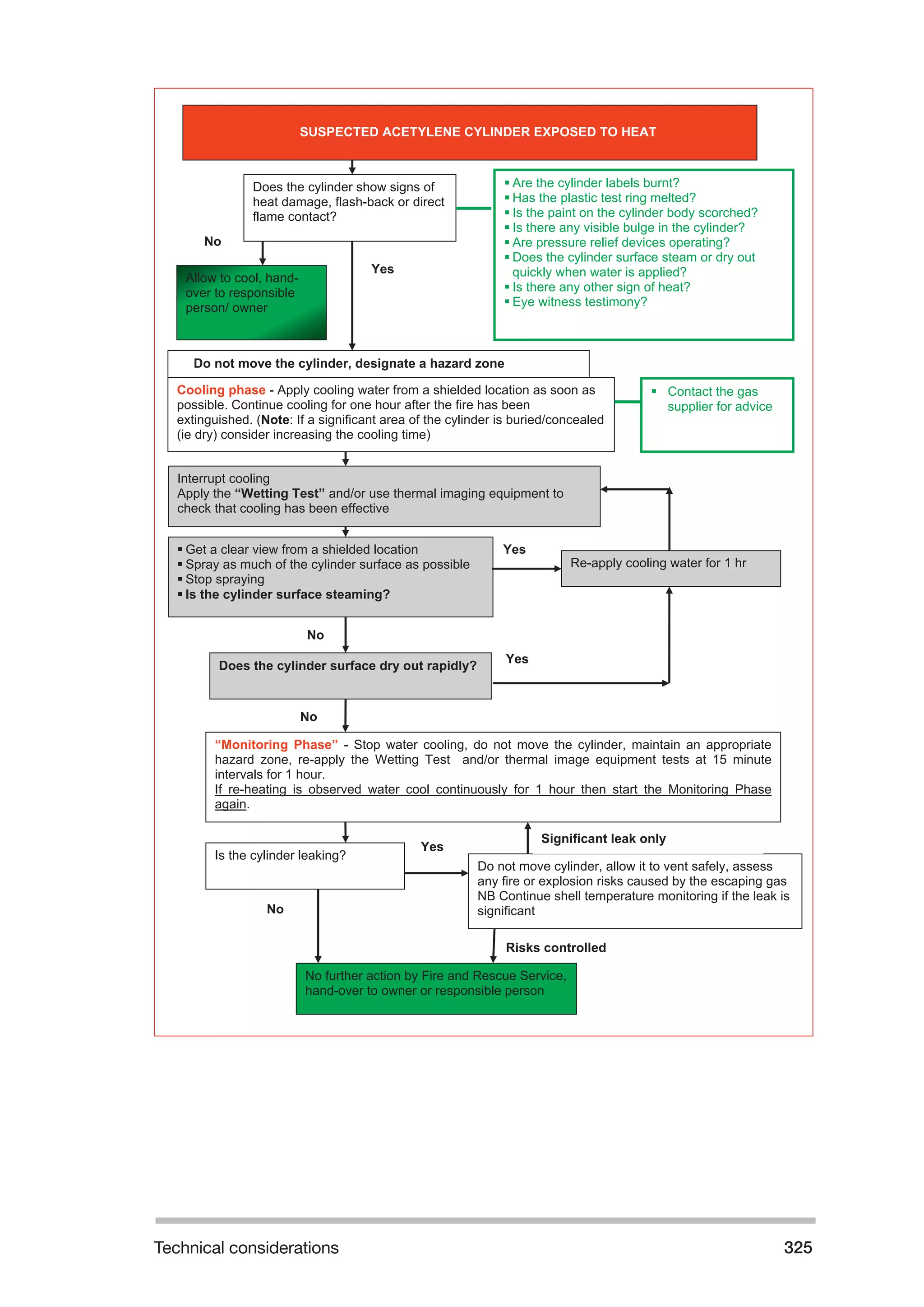 Technical considerations 325 
ƒ Are the cylinder labels burnt? 
ƒ Has the plastic test ring melted? 
ƒ Is the paint on the cylinder body scorched? 
ƒ Is there any visible bulge in the cylinder? 
ƒ Are pressure relief devices operating? 
ƒ Does the cylinder surface steam or dry out 
quickly when water is applied? 
ƒ Is there any other sign of heat? 
ƒ Eye witness testimony? 
ƒ Contact the gas 
supplier for advice 
Does the cylinder show signs of 
heat damage, flash-back or direct 
flame contact? 
Do not move the cylinder, designate a hazard zone 
Cooling phase - Apply cooling water from a shielded location as soon as 
possible. Continue cooling for one hour after the fire has been 
extinguished. (Note: If a significant area of the cylinder is buried/concealed 
(ie dry) consider increasing the cooling time) 
Interrupt cooling 
Apply the “Wetting Test” and/or use thermal imaging equipment to 
check that cooling has been effective 
“Monitoring Phase” - Stop water cooling, do not move the cylinder, maintain an appropriate 
hazard zone, re-apply the Wetting Test and/or thermal image equipment tests at 15 minute 
intervals for 1 hour. 
If re-heating is observed water cool continuously for 1 hour then start the Monitoring Phase 
again. 
ƒ Get a clear view from a shielded location 
ƒ Spray as much of the cylinder surface as possible 
ƒ Stop spraying 
ƒ Is the cylinder surface steaming? 
Does the cylinder surface dry out rapidly? 
Re-apply cooling water for 1 hr 
No further action by Fire and Rescue Service, 
hand-over to owner or responsible person 
SUSPECTED ACETYLENE CYLINDER EXPOSED TO HEAT 
Allow to cool, hand-over 
to responsible 
person/ owner 
No 
Yes 
No 
Yes 
No 
Yes 
No 
Do not move cylinder, allow it to vent safely, assess 
any fire or explosion risks caused by the escaping gas 
NB Continue shell temperature monitoring if the leak is 
significant 
Is the cylinder leaking? Yes Significant leak only 
Risks controlled 
 